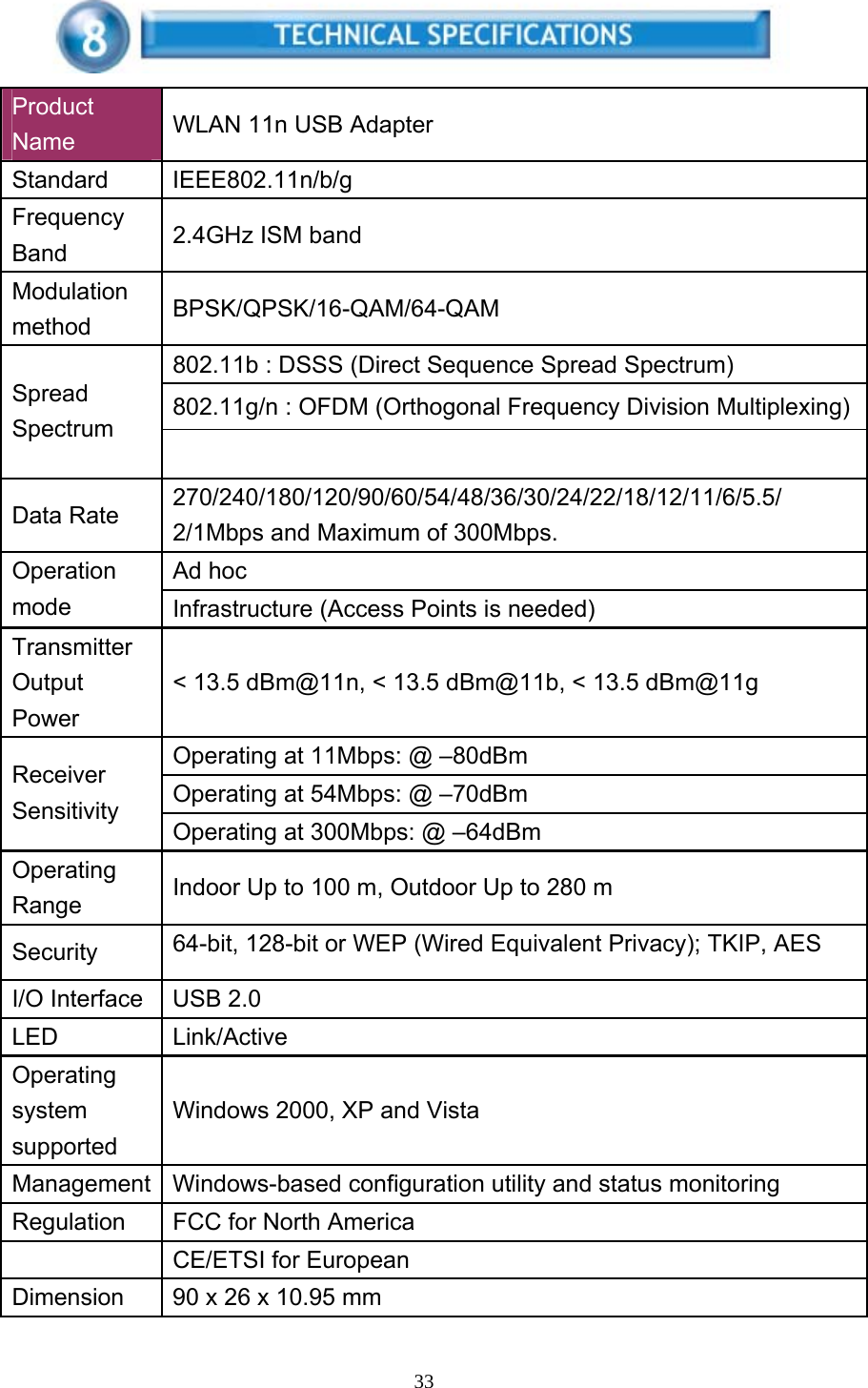     33   Product Name   WLAN 11n USB Adapter   Standard   IEEE802.11n/b/g  Frequency Band      2.4GHz ISM band   Modulation method  BPSK/QPSK/16-QAM/64-QAM 802.11b : DSSS (Direct Sequence Spread Spectrum) 802.11g/n : OFDM (Orthogonal Frequency Division Multiplexing)Spread Spectrum   Data Rate      270/240/180/120/90/60/54/48/36/30/24/22/18/12/11/6/5.5/ 2/1Mbps and Maximum of 300Mbps. Ad hoc   Operation mode   Infrastructure (Access Points is needed)   Transmitter Output Power  &lt; 13.5 dBm@11n, &lt; 13.5 dBm@11b, &lt; 13.5 dBm@11g   Operating at 11Mbps: @ –80dBm   Operating at 54Mbps: @ –70dBm   Receiver Sensitivity  Operating at 300Mbps: @ –64dBm Operating Range   Indoor Up to 100 m, Outdoor Up to 280 m   Security   64-bit, 128-bit or WEP (Wired Equivalent Privacy); TKIP, AES I/O Interface    USB 2.0 LED   Link/Active  Operating system supported  Windows 2000, XP and Vista Management Windows-based configuration utility and status monitoring   Regulation    FCC for North America     CE/ETSI for European   Dimension    90 x 26 x 10.95 mm   