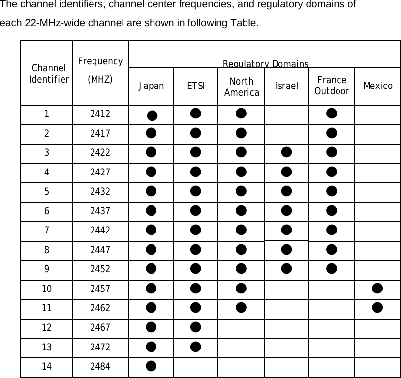  The channel identifiers, channel center frequencies, and regulatory domains of each 22-MHz-wide channel are shown in following Table.  Channel Identifier Frequency  (MHZ)                             Regulatory DomainsJapan ETSI North America Israel France Outdoor Mexico 1 2412 ● ● ●  ●  2 2417 ● ● ●  ●  3 2422 ● ● ● ● ●  4 2427 ● ● ● ● ●  5 2432 ● ● ● ● ●  6 2437 ● ● ● ● ●  7 2442 ● ● ● ● ●  8 2447 ● ● ● ● ●  9 2452 ● ● ● ● ●  10 2457 ● ● ●   ● 11 2462 ● ● ●   ● 12 2467 ● ●      13 2472 ● ●      14 2484 ●        