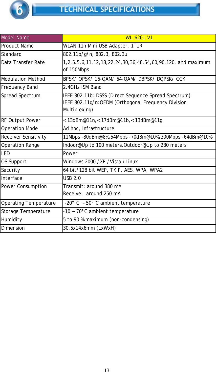 13       Model Name WL-6201-V1Product Name  WLAN 11n Mini USB Adapter, 1T1RStandard  802.11b/g/n, 802.3, 802.3uData Transfer Rate  1,2,5.5,6,11,12,18,22,24,30,36,48,54,60,90,120, and maximumof 150MbpsModulation Method  BPSK/ QPSK/ 16-QAM/ 64-QAM/ DBPSK/ DQPSK/ CCKFrequency Band  2.4GHz ISM BandSpread Spectrum IEEE 802.11b: DSSS (Direct Sequence Spread Spectrum)IEEE 802.11g/n:OFDM (Orthogonal Frequency DivisionMultiplexing)RF Output Power &lt; 13dBm@11n,&lt; 17dBm@11b,&lt; 13dBm@11gOperation Mode Ad hoc, InfrastructureReceiver Sensitivity  11Mbps -80dBm@8%,54Mbps -70dBm@10%,300Mbps -64dBm@10%Operation Range  Indoor@Up to 100 meters,Outdoor@Up to 280 metersLED PowerOS Support Windows 2000 /XP /Vista /LinuxSecurity  64 bit/128 bit WEP, TKIP, AES, WPA, WPA2Interface USB 2.0Power Consumption Transmit: around 380 mAReceive:  around 250 mAOperating Temperature   -20° C  – 50° C ambient temperatureStorage Temperature  -10 ~ 70°C ambient temperatureHumidity  5 to 90 % maximum (non-condensing)Dimension 30.5x14x6mm (LxWxH)