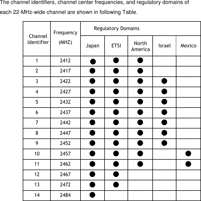  The channel identifiers, channel center frequencies, and regulatory domains of each 22-MHz-wide channel are shown in following Table.  Channel Identifier Frequency    (MHZ) Regulatory Domains Japan ETSI North America Israel Mexico 1 2412 ● ● ●    2 2417 ● ● ●    3 2422 ● ● ● ●  4 2427 ● ● ● ●  5 2432 ● ● ● ●  6 2437 ● ● ● ●  7 2442 ● ● ● ●  8 2447 ● ● ● ●  9 2452 ● ● ● ●  10 2457 ● ● ●  ● 11 2462 ● ● ●  ● 12 2467 ● ●      13 2472 ● ●      14 2484 ●         