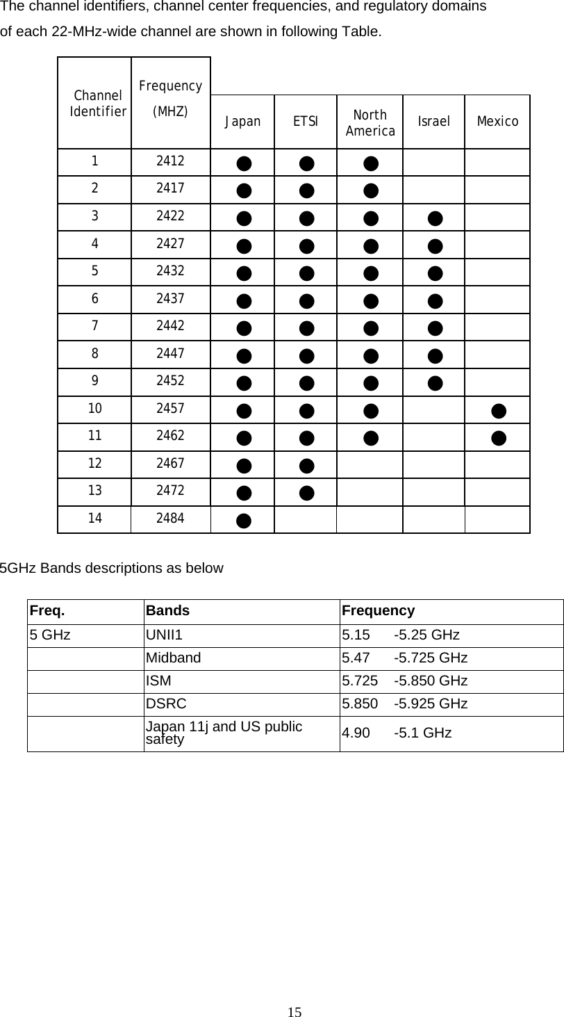 15   The channel identifiers, channel center frequencies, and regulatory domains of each 22-MHz-wide channel are shown in following Table.  ChannelIdentifierFrequency  (MHZ) Japan ETSI North America Israel Mexico 1 2412 ● ● ●   2 2417 ● ● ●   3 2422 ● ● ● ●  4 2427 ● ● ● ●  5 2432 ● ● ● ●  6 2437 ● ● ● ●  7 2442 ● ● ● ●  8 2447 ● ● ● ●  9 2452 ● ● ● ●  10 2457 ● ● ●  ● 11 2462 ● ● ●  ● 12 2467 ● ●    13 2472 ● ●    14 2484 ●       5GHz Bands descriptions as below  Freq. Bands  Frequency 5 GHz  UNII1  5.15  -5.25 GHz  Midband  5.47 -5.725 GHz  ISM  5.725 -5.850 GHz  DSRC  5.850 -5.925 GHz  Japan 11j and US public safety  4.90 -5.1 GHz       