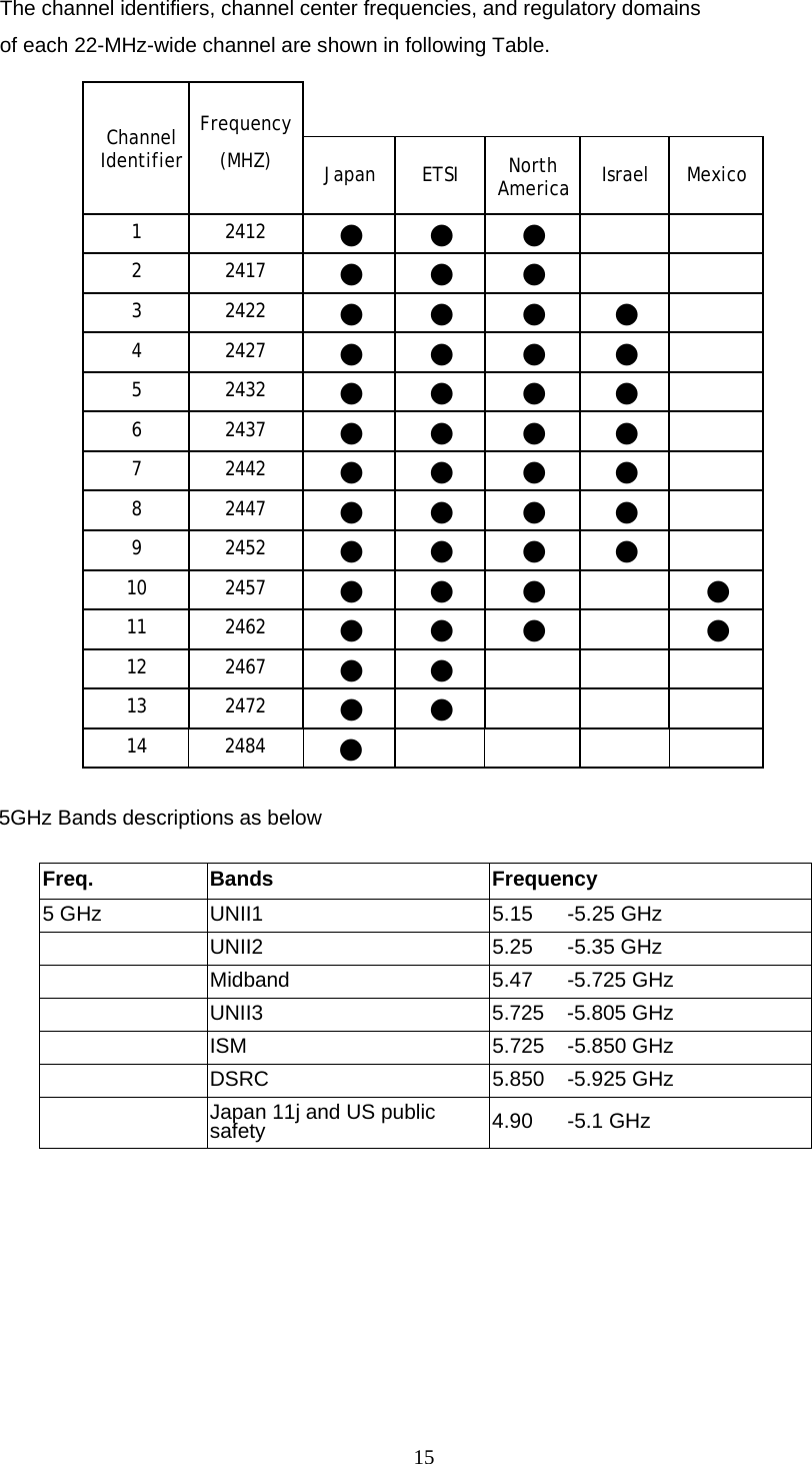 15   The channel identifiers, channel center frequencies, and regulatory domains of each 22-MHz-wide channel are shown in following Table.  ChannelIdentifierFrequency  (MHZ) Japan ETSI North America Israel Mexico 1 2412 ● ● ●   2 2417 ● ● ●   3 2422 ● ● ● ●  4 2427 ● ● ● ●  5 2432 ● ● ● ●  6 2437 ● ● ● ●  7 2442 ● ● ● ●  8 2447 ● ● ● ●  9 2452 ● ● ● ●  10 2457 ● ● ●  ● 11 2462 ● ● ●  ● 12 2467 ● ●    13 2472 ● ●    14 2484 ●       5GHz Bands descriptions as below  Freq. Bands  Frequency 5 GHz  UNII1  5.15  -5.25 GHz  UNII2  5.25 -5.35 GHz  Midband  5.47 -5.725 GHz  UNII3  5.725 -5.805 GHz  ISM  5.725 -5.850 GHz  DSRC  5.850 -5.925 GHz  Japan 11j and US public safety  4.90 -5.1 GHz       