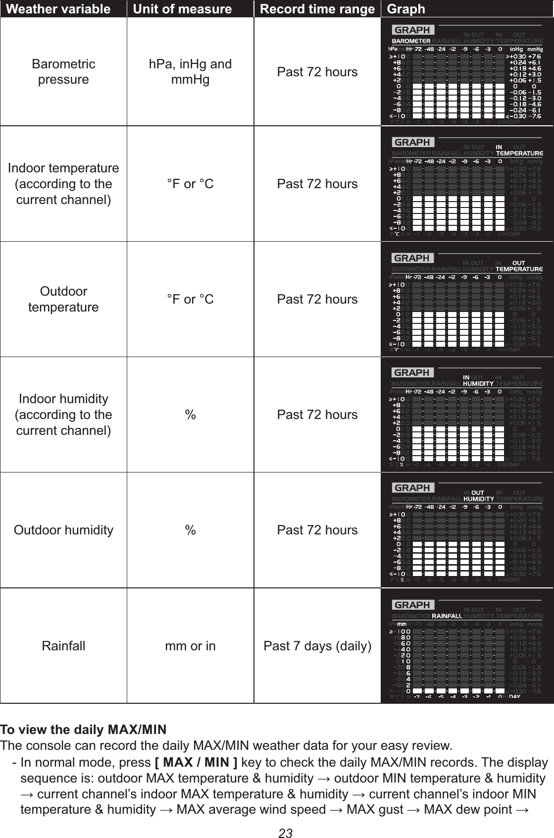 23G: &lt; (8&lt;7 0Barometric pressurehPa, inHg and mmHg  Past 72 hoursIndoor temperature (according to the current channel)°F or °C Past 72 hours Outdoor temperature °F or °C Past 72 hours Indoor humidity (according to the current channel)% Past 72 hours Outdoor humidity % Past 72 hours Rainfall mm or in Past 7 days (daily)G;/-&apos;% - In normal mode, press +/-&apos;%,