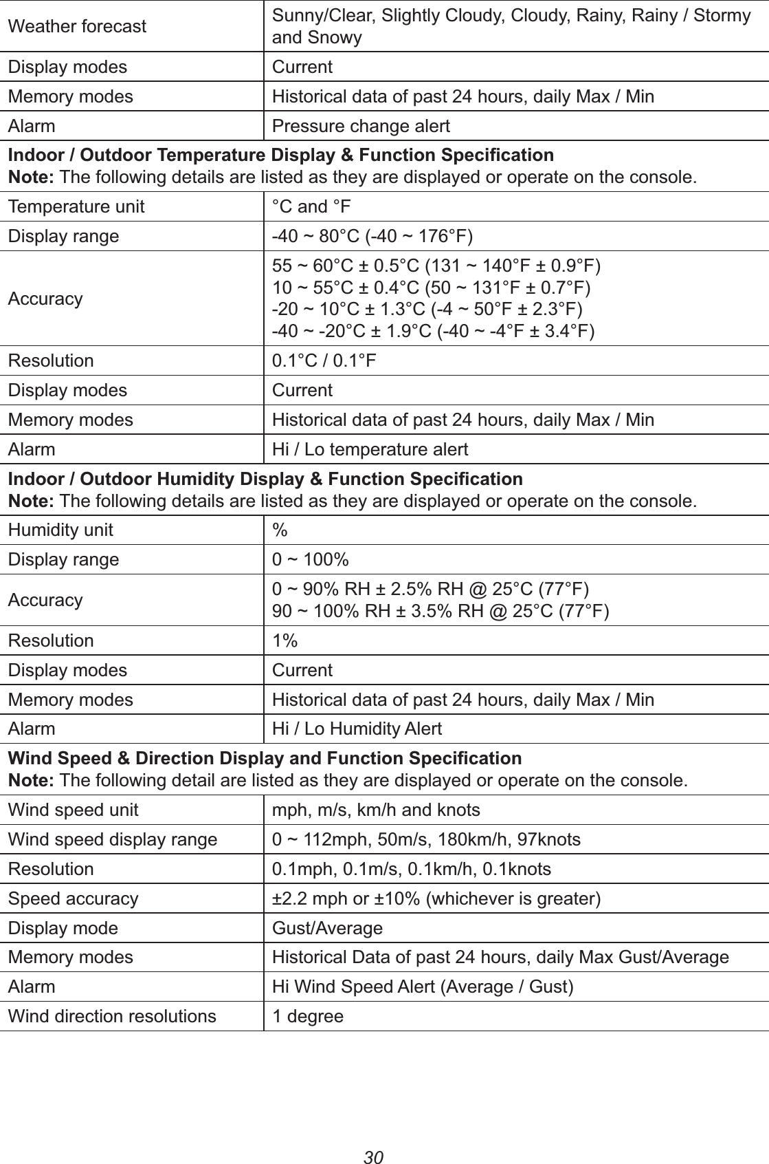 30Weather forecast Sunny/Clear, Slightly Cloudy, Cloudy, Rainy, Rainy / Stormy and SnowyDisplay modes CurrentMemory modes Historical data of past 24 hours, daily Max / MinAlarm Pressure change alert&apos;-#&lt;);I$8&amp;88% The following details are listed as they are displayed or operate on the console.Temperature unit °C and °FDisplay range AccuracyResolution 0.1°C / 0.1°FDisplay modes CurrentMemory modes Historical data of past 24 hours, daily Max / MinAlarm Hi / Lo temperature alert&apos;-#2&lt;;);I$8&amp;88% The following details are listed as they are displayed or operate on the console.Humidity unit %Display range Accuracy Resolution 1%Display modes CurrentMemory modes Historical data of past 24 hours, daily Max / MinAlarm Hi / Lo Humidity Alert&amp;I)8);$8&amp;88% The following detail are listed as they are displayed or operate on the console.Wind speed unit mph, m/s, km/h and knotsWind speed display range Resolution 0.1mph, 0.1m/s, 0.1km/h, 0.1knotsSpeed accuracy Display mode Gust/AverageMemory modes Historical Data of past 24 hours, daily Max Gust/AverageAlarm Hi Wind Speed Alert (Average / Gust)Wind direction resolutions 1 degree