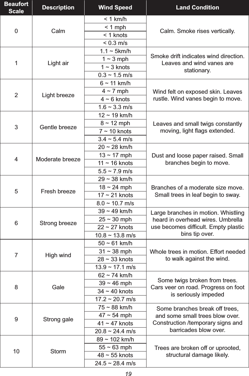 19%HDXIRUW6FDOH &apos;HVFULSWLRQ :LQG6SHHG /DQG&amp;RQGLWLRQ0 Calm&lt; 1 km/hCalm. Smoke rises vertically.&lt; 1 mph&lt; 1 knots&lt; 0.3 m/s1 Light airaNPK Smoke drift indicates wind direction.Leaves and wind vanes are stationary.aPSKaNQRWVaPV2 Light breezeaNPKWind felt on exposed skin. Leaves rustle. Wind vanes begin to move.aPSKaNQRWVaPV3 Gentle breezeaNPKLeaves and small twigs constantly PRYLQJOLJKWÀDJVH[WHQGHGaPSKaNQRWVaPV4 Moderate breezeaNPKDust and loose paper raised. Small branches begin to move.aPSKaNQRWVaPV5 Fresh breezeaNPKBranches of a moderate size move.Small trees in leaf begin to sway.aPSKaNQRWVaPV6 Strong breezeaNPK Large branches in motion. Whistling heard in overhead wires. Umbrella XVHEHFRPHVGLႈFXOW(PSW\SODVWLFbins tip over.aPSKaNQRWVaPV7 High windaNPK:KROHWUHHVLQPRWLRQ(ႇRUWQHHGHGto walk against the wind.aPSKaNQRWVaPV8 GaleaNPK Some twigs broken from trees.Cars veer on road. Progress on foot is seriously impededaPSKaNQRWVaPV9 Strong galeaNPK 6RPHEUDQFKHVEUHDNRႇWUHHVand some small trees blow over.Construction /temporary signs and barricades blow over.aPSKaNQRWVaPV10 StormaNPK7UHHVDUHEURNHQRႇRUXSURRWHGstructural damage likely.aPSKaNQRWVaPV