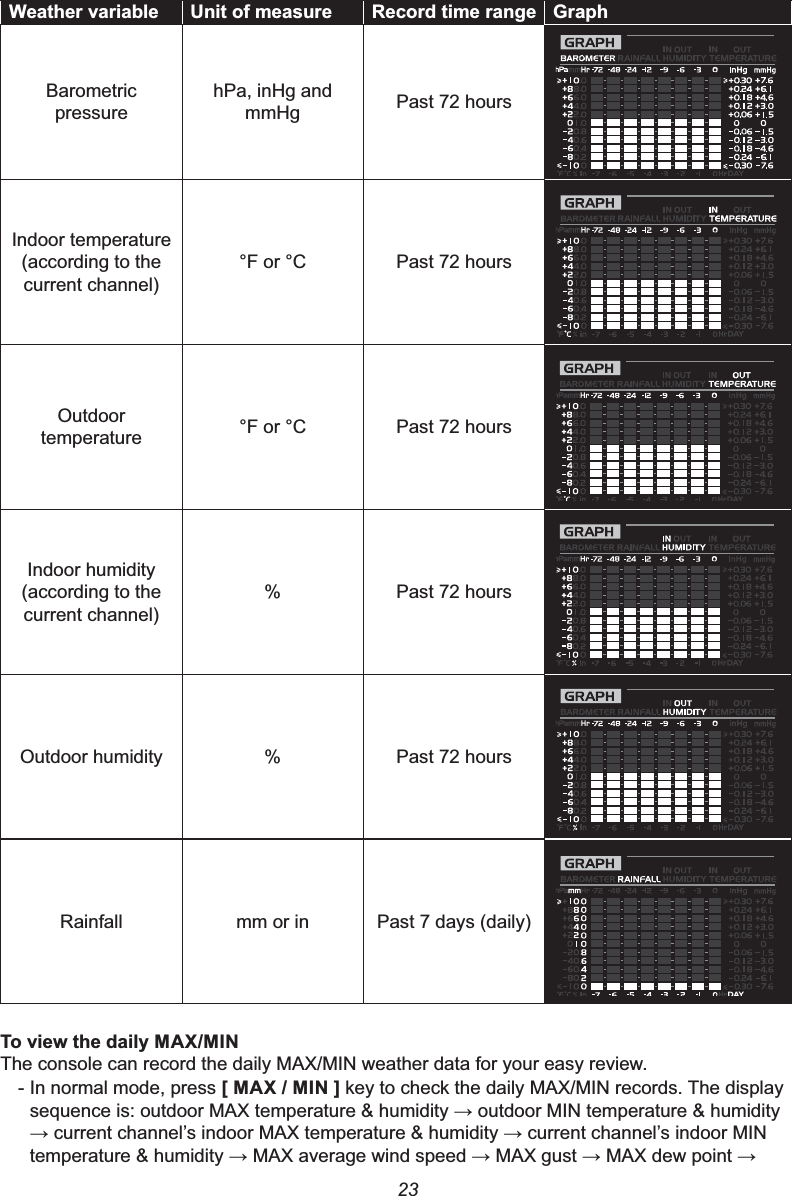 23:HDWKHUYDULDEOH 8QLWRIPHDVXUH 5HFRUGWLPHUDQJH *UDSKBarometricpressurehPa, inHg and mmHg Past 72 hoursIndoor temperature (according to the current channel)°F or °C Past 72 hours Outdoortemperature °F or °C Past 72 hours Indoor humidity (according to the current channel)% Past 72 hours Outdoor humidity % Past 72 hours Rainfall mm or in Past 7 days (daily)7RYLHZWKHGDLO\0$;0,17KHFRQVROHFDQUHFRUGWKHGDLO\0$;0,1ZHDWKHUGDWDIRU\RXUHDV\UHYLHZ- In normal mode, press &gt;0$;0,1@NH\WRFKHFNWKHGDLO\0$;0,1UHFRUGV7KHGLVSOD\VHTXHQFHLVRXWGRRU0$;WHPSHUDWXUHKXPLGLW\ĺRXWGRRU0,1WHPSHUDWXUHKXPLGLW\ĺFXUUHQWFKDQQHO¶VLQGRRU0$;WHPSHUDWXUHKXPLGLW\ĺFXUUHQWFKDQQHO¶VLQGRRU0,1WHPSHUDWXUHKXPLGLW\ĺ0$;DYHUDJHZLQGVSHHGĺ0$;JXVWĺ0$;GHZSRLQWĺ