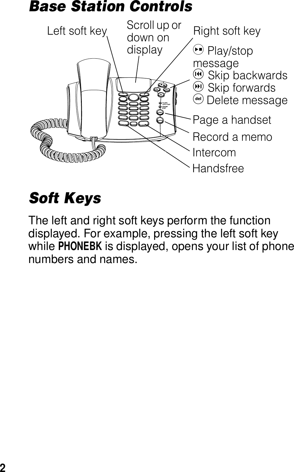 2 Base Station Controls Soft KeysThe left and right soft keys perform the function displayed. For example, pressing the left soft key while PHONEBK is displayed, opens your list of phone numbers and names.pagedelin use/voice mailcharge/pagememo031388oScroll up or down on displayRecord a memoLeft soft key Right soft keyi Play/stop messageh Skip backwardsg Skip forwardsf Delete messagePage a handsetIntercomHandsfree