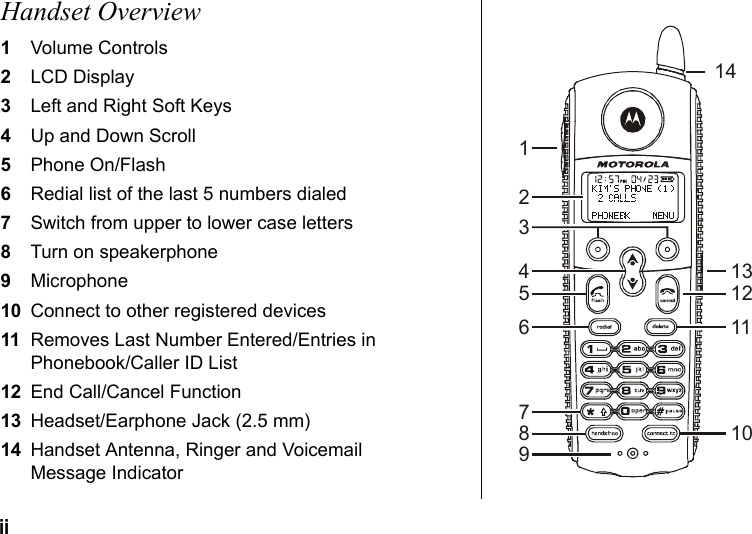 ii Handset Overview1Volume Controls 2LCD Display3Left and Right Soft Keys4Up and Down Scroll 5Phone On/Flash6Redial list of the last 5 numbers dialed7Switch from upper to lower case letters8Turn on speakerphone9Microphone10 Connect to other registered devices 11 Removes Last Number Entered/Entries in Phonebook/Caller ID List12 End Call/Cancel Function13 Headset/Earphone Jack (2.5 mm)14 Handset Antenna, Ringer and Voicemail Message Indicator 1243568971413111210