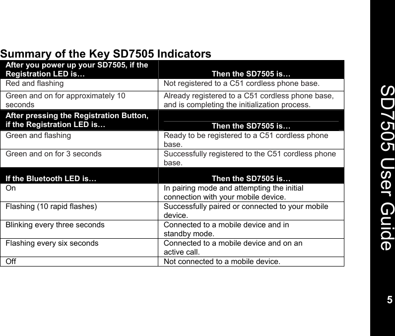    5  SD7505 User Guide 5  Summary of the Key SD7505 Indicators After you power up your SD7505, if the Registration LED is&hellip;   Then the SD7505 is&hellip; Red and flashing    Not registered to a C51 cordless phone base. Green and on for approximately 10 seconds Already registered to a C51 cordless phone base, and is completing the initialization process. After pressing the Registration Button, if the Registration LED is&hellip;  Then the SD7505 is&hellip; Green and flashing Ready to be registered to a C51 cordless phone base.  Green and on for 3 seconds  Successfully registered to the C51 cordless phone base. If the Bluetooth LED is&hellip;  Then the SD7505 is&hellip; On  In pairing mode and attempting the initial connection with your mobile device. Flashing (10 rapid flashes)  Successfully paired or connected to your mobile device. Blinking every three seconds  Connected to a mobile device and in standby mode.     Flashing every six seconds    Connected to a mobile device and on an active call. Off  Not connected to a mobile device. 