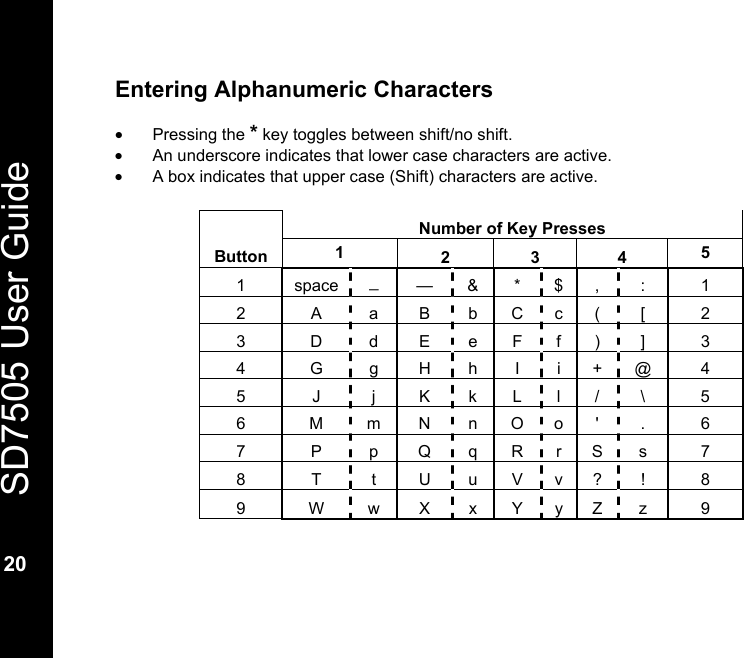  SD7505 User Guide  20  Entering Alphanumeric Characters  &bull; Pressing the * key toggles between shift/no shift. &bull;  An underscore indicates that lower case characters are active. &bull;  A box indicates that upper case (Shift) characters are active.     Number of Key Presses  Button  1  2 3 4 5 1 space _  &mdash; &amp; * $ ,  :  1 2 A a B b C c ( [ 2 3 D d E e F f ) ] 3 4 G g H h I i + @ 4 5 J j K k L l / \ 5 6 M m N n O o ' . 6 7 P p Q q R r S s 7 8 T t U u V v ? ! 8 9 W w X x Y y Z z 9 