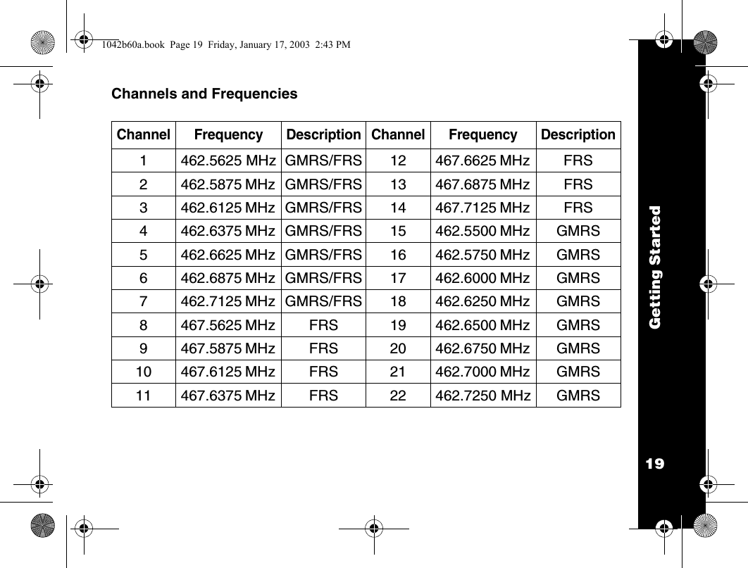 Getting Started19Channels and FrequenciesChannel Frequency Description Channel Frequency Description1 462.5625 MHz GMRS/FRS 12 467.6625 MHz FRS2 462.5875 MHz GMRS/FRS 13 467.6875 MHz FRS3 462.6125 MHz GMRS/FRS 14 467.7125 MHz FRS4 462.6375 MHz GMRS/FRS 15 462.5500 MHz GMRS5 462.6625 MHz GMRS/FRS 16 462.5750 MHz GMRS6 462.6875 MHz GMRS/FRS 17 462.6000 MHz GMRS7 462.7125 MHz GMRS/FRS 18 462.6250 MHz GMRS8 467.5625 MHz FRS 19 462.6500 MHz GMRS9 467.5875 MHz FRS 20 462.6750 MHz GMRS10 467.6125 MHz  FRS 21 462.7000 MHz GMRS11 467.6375 MHz  FRS 22 462.7250 MHz GMRS1042b60a.book  Page 19  Friday, January 17, 2003  2:43 PM