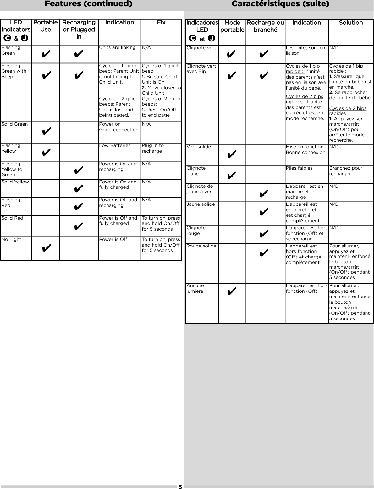 5LLEEDDIInnddiiccaattoorrss&amp;&amp; JCPPoorrttaabblleeUUsseeRReecchhaarrggiinnggoorr PPlluuggggeeddIInnIInnddiiccaattiioonnFFiixxFlashingGreenUnits are linking N/AFlashingGreen withBeepCycles of 1 quickbeep: Parent Unitis not linking toChild Unit.Cycles of 2 quickbeeps: ParentUnit is lost andbeing paged.Cycles of 1 quickbeep:1.Be sure ChildUnit is On.2.Move closer toChild Unit.Cycles of 2 quickbeeps:1. Press On/Offto end page.Solid Green Power onGood connectionN/AFlashingYellowLow Batteries Plug in torechargeFlashingYellow toGreenPower is On andrechargingN/ASolid Yellow Power is On andfully chargedN/AFlashing RedPower is Off andrechargingN/ASolid Red Power is Off andfully chargedTo turn on, pressand hold On/Offfor 5 secondsNo Light Power is Off To turn on, pressand hold On/Offfor 5 secondsFeatures (continued)  Caractéristiques (suite)IInnddiiccaaddoorreessLLEEDD eett JCMMooddeeppoorrttaabblleeRReecchhaarrggee oouubbrraanncchhééIInnddiiccaattiioonnSSoolluuttiioonnClignote vert Les unités sont enliaisonN/DClignote vertavec BipCycles de 1 biprapide : L’unitédes parents n’estpas en liaison avel’unité du bébé.Cycles de 2 bipsrapides : L’unitédes parents estégarée et est enmode recherche.Cycles de 1 biprapide :1. S’assurer quel’unité du bébé esten marche.2. Se rapprocherde l’unité du bébé.Cycles de 2 bipsrapides :1.Appuyez surmarche/arrêt(On/Off) pourarrêter le moderecherche.Vert solide Mise en fonctionBonne connexionN/DClignotejaunePiles faibles Branchez pourrechargerClignote dejaune à vertL’appareil est enmarche et serechargeN/DJaune solide L’appareil est en marche et est chargécomplètementN/DClignoterougeL’appareil est horsfonction (Off) etse rechargeN/DRouge solide L’appareil esthors fonction(Off) et chargécomplètementPour allumer,appuyez etmaintenir enfoncéle boutonmarche/arrêt(On/Off) pendant5 secondesAucunelumièreL’appareil est horsfonction (Off)Pour allumer,appuyez etmaintenir enfoncéle boutonmarche/arrêt(On/Off) pendant5 secondes
