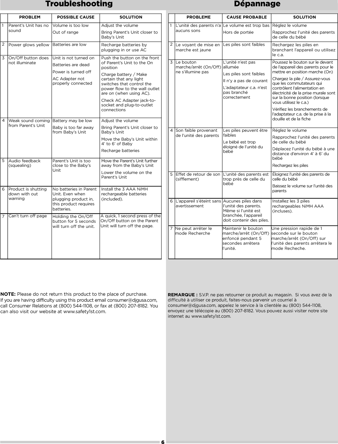 6PROBLEM POSSIBLE CAUSE SOLUTION1Parent’s Unit has nosoundVolume is too low Out of rangeAdjust the volume  Bring Parent’s Unit closer toBaby’s Unit2Power glows yellow Batteries are low Recharge batteries byplugging in or use AC3On/Off button doesnot illuminateUnit is not turned onBatteries are deadPower is turned offAC Adapter notproperly connectedPush the button on the frontof Parent’s Unit to the OnpositionCharge battery / Makecertain that any lightswitches that control thepower flow to the wall outletare on (when using AC). Check AC Adapter jack-to-socket and plug-to-outletconnections4Weak sound comingfrom Parent’s UnitBattery may be lowBaby is too far awayfrom Baby’s UnitAdjust the volume Bring Parent’s Unit closer toBaby’s Unit Move the Baby’s Unit within4’ to 6’ of BabyRecharge batteries5Audio feedback(squealing)Parent’s Unit is tooclose to the Baby’sUnitMove the Parent’s Unit furtheraway from the Baby’s UnitLower the volume on theParent’s Unit6Product is shuttingdown with outwarningNo batteries in ParentUnit. Even whenplugging product in,this product requiresbatteries.Install the 3 AAA NiMHrechargeable batteries(included).7Can’t turn off page Holding the On/Offbutton for 5 secondswill turn off the unit.A quick, 1 second press of theOn/Off button on the ParentUnit will turn off the page. NOTE:Please do not return this product to the place of purchase. If you are having difficulty using this product email consumer@djgusa.com,call Consumer Relations at (800) 544-1108, or fax at (800) 207-8182. Youcan also visit our website at www.safety1st.com.Troubleshooting DépannagePROBLEME CAUSE PROBABLE SOLUTION1L’unité des parents n’aaucuns sonsLe volume est trop basHors de portéeRéglez le volumeRapprochez l’unité des parentsde celle du bébé2Le voyant de mise enmarche est jauneLes piles sont faibles Rechargez les piles enbranchant l’appareil ou utilisezle c.a.3Le boutonmarche/arrêt (On/Off)ne s’illumine pasL’unité n’est pasalluméeLes piles sont faiblesIl n’y a pas de courantL’adaptateur c.a. n’estpas branchécorrectementPoussez le bouton sur le devantde l’appareil des parents pour lemettre en position marche (On)Chargez la pile / Assurez-vousque les commutateurs quicontrôlent l’alimentation enélectricité de la prise murale sontsur la bonne position (lorsquevous utilisez le c.a.)Vérifiez les branchements del’adaptateur c.a. de la prise à ladouille et de la fiche4Son faible provenantde l’unité des parentsLes piles peuvent êtrefaiblesLe bébé est tropéloigné de l’unité dubébéRéglez le volumeRapprochez l’unité des parentsde celle du bébéDéplacez l’unité du bébé à unedistance d’environ 4’ à 6’ dubébéRechargez les piles5Effet de retour de son(sifflement)L’unité des parents esttrop près de celle dubébéÉloignez l’unité des parents decelle du bébéBaissez le volume sur l’unité desparents6L’appareil s’éteint sansavertissementAucunes piles dansl’unité des parents.Même si l’unité estbranchée, l’appareildoit contenir des piles.Installez les 3 pilesrechargeables NiMH AAA(incluses).7Ne peut arrêter lemode RechercheMaintenir le boutonmarche/arrêt (On/Off)enfoncé pendant 5secondes arrêteral’unité.Une pression rapide de 1seconde sur le boutonmarche/arrêt (On/Off) surl’unité des parents arrêtera lemode Recheche.REMARQUE :S.V.P. ne pas retourner ce produit au magasin.  Si vous avez de ladifficulté à utiliser ce produit, faites-nous parvenir un courriel àconsumer@djgusa.com, appelez le service à la clientèle au (800) 544-1108,envoyez une télécopie au (800) 207-8182. Vous pouvez aussi visiter notre siteinternet au www.safety1st.com.