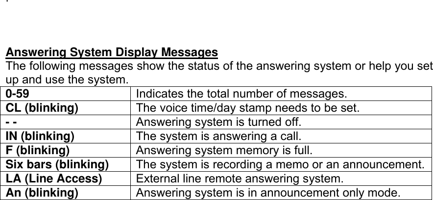 .    Answering System Display Messages The following messages show the status of the answering system or help you set up and use the system. 0-59  Indicates the total number of messages. CL (blinking)  The voice time/day stamp needs to be set. - -  Answering system is turned off. IN (blinking)  The system is answering a call. F (blinking)  Answering system memory is full. Six bars (blinking)  The system is recording a memo or an announcement.LA (Line Access)  External line remote answering system. An (blinking)  Answering system is in announcement only mode.  