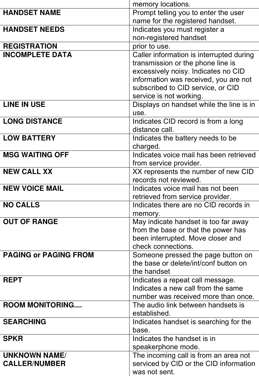 memory locations. HANDSET NAME  Prompt telling you to enter the user name for the registered handset. HANDSET NEEDS  Indicates you must register a non-registered handset REGISTRATION  prior to use. INCOMPLETE DATA  Caller information is interrupted during transmission or the phone line is excessively noisy. Indicates no CID information was received, you are not subscribed to CID service, or CID service is not working. LINE IN USE  Displays on handset while the line is in use. LONG DISTANCE  Indicates CID record is from a long distance call. LOW BATTERY  Indicates the battery needs to be charged. MSG WAITING OFF  Indicates voice mail has been retrieved from service provider. NEW CALL XX  XX represents the number of new CID records not reviewed. NEW VOICE MAIL  Indicates voice mail has not been retrieved from service provider. NO CALLS  Indicates there are no CID records in memory. OUT OF RANGE  May indicate handset is too far away from the base or that the power has been interrupted. Move closer and check connections. PAGING or PAGING FROM  Someone pressed the page button on the base or delete/int/conf button on the handset REPT  Indicates a repeat call message. Indicates a new call from the same number was received more than once.ROOM MONITORING....  The audio link between handsets is established. SEARCHING  Indicates handset is searching for the base. SPKR  Indicates the handset is in speakerphone mode. UNKNOWN NAME/ CALLER/NUMBER  The incoming call is from an area not serviced by CID or the CID information was not sent.  