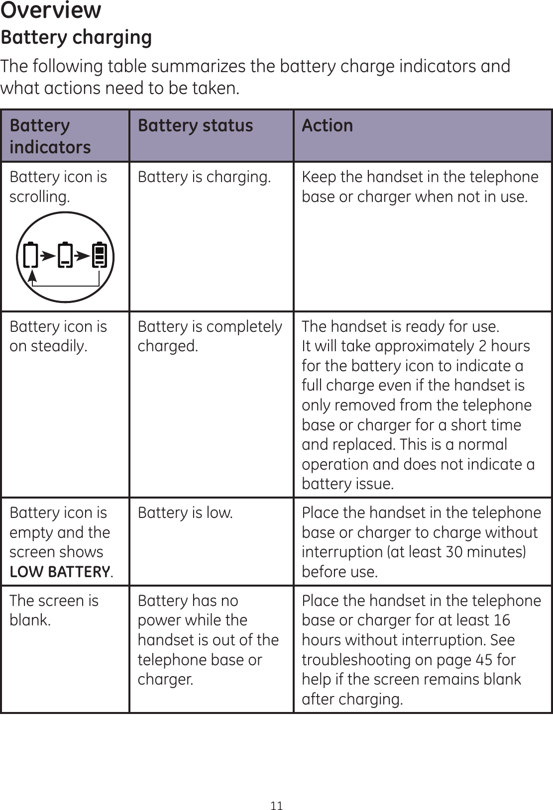 Overview11Battery chargingThe following table summarizes the battery charge indicators and what actions need to be taken.Battery indicatorsBattery status ActionBattery icon is scrolling.Battery is charging. Keep the handset in the telephone base or charger when not in use. Battery icon is on steadily. Battery is completely charged.The handset is ready for use.It will take approximately 2 hours for the battery icon to indicate a full charge even if the handset is only removed from the telephone base or charger for a short time and replaced. This is a normal operation and does not indicate a battery issue.Battery icon is empty and the screen shows LOW BATTERY.Battery is low. Place the handset in the telephone base or charger to charge without interruption (at least 30 minutes) before use.The screen is blank.Battery has no power while the handset is out of the telephone base or charger.Place the handset in the telephone base or charger for at least 16 hours without interruption. See troubleshooting on page 45 for help if the screen remains blank after charging.