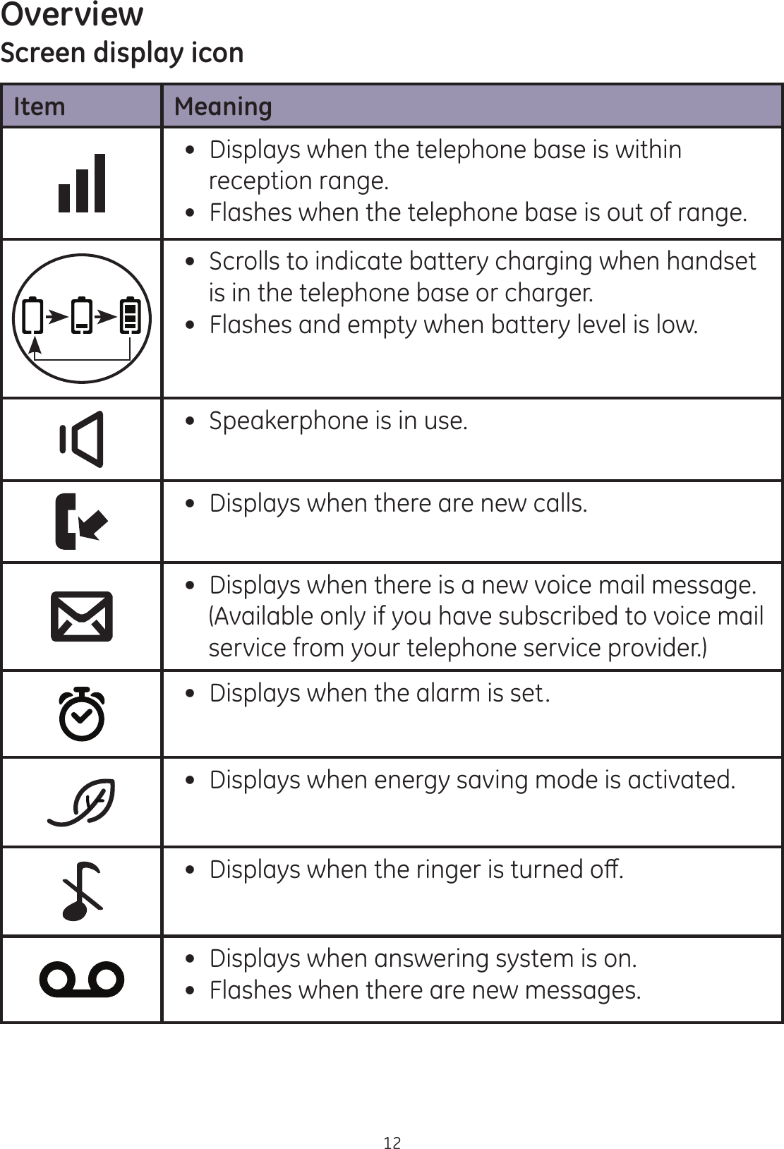 Overview12Screen display iconItem Meaning Displays when the telephone base is within reception range. Flashes when the telephone base is out of range. Scrolls to indicate battery charging when handset     is in the telephone base or charger. Flashes and empty when battery level is low. Speakerphone is in use.  Displays when there are new calls.  Displays when there is a new voice mail message.                      (Available only if you have subscribed to voice mail service from your telephone service provider.) Displays when the alarm is set. Displays when energy saving mode is activated. &apos;LVSOD\VZKHQWKHULQJHULVWXUQHGRȺ Displays when answering system is on. Flashes when there are new messages.