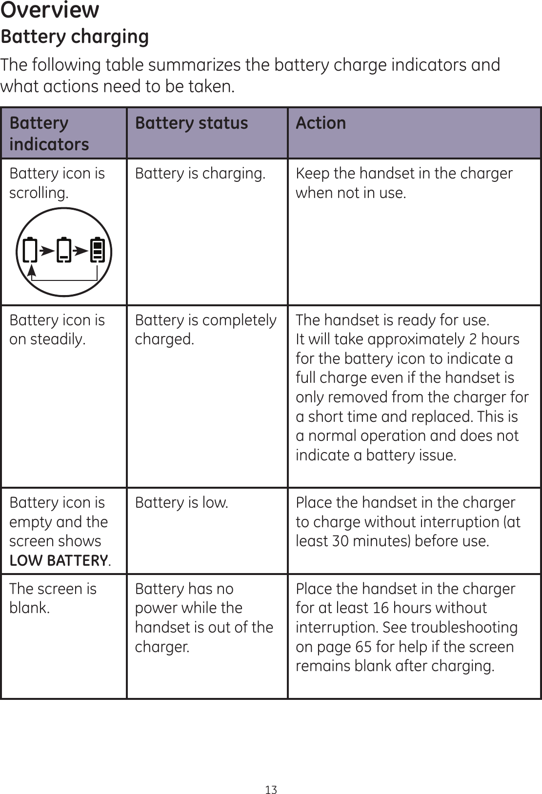 Overview13Battery chargingThe following table summarizes the battery charge indicators and what actions need to be taken.Battery indicatorsBattery status ActionBattery icon is scrolling.Battery is charging. Keep the handset in the charger when not in use. Battery icon is on steadily. Battery is completely charged.The handset is ready for use.It will take approximately 2 hours for the battery icon to indicate a full charge even if the handset is only removed from the charger for a short time and replaced. This is a normal operation and does not indicate a battery issue.Battery icon is empty and the screen shows LOW BATTERY.Battery is low. Place the handset in the charger to charge without interruption (at least 30 minutes) before use.The screen is blank.Battery has no power while the handset is out of the charger.Place the handset in the charger for at least 16 hours without interruption. See troubleshooting on page 65 for help if the screen remains blank after charging.