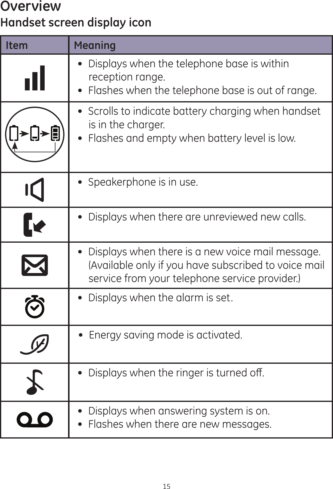 Overview15Handset screen display iconItem Meaning Displays when the telephone base is within reception range. Flashes when the telephone base is out of range. Scrolls to indicate battery charging when handset     is in the charger. Flashes and empty when battery level is low. Speakerphone is in use.  Displays when there are unreviewed new calls.  Displays when there is a new voice mail message.                      (Available only if you have subscribed to voice mail service from your telephone service provider.) Displays when the alarm is set. Energy saving mode is activated. &apos;LVSOD\VZKHQWKHULQJHULVWXUQHGRȺ Displays when answering system is on. Flashes when there are new messages.