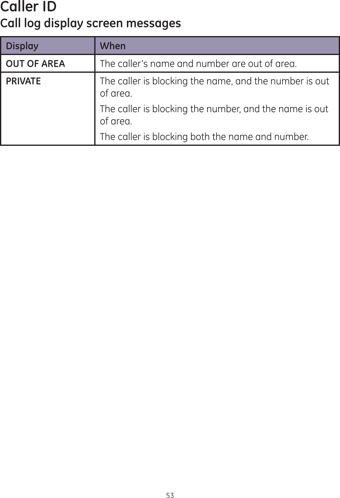 Caller ID53Call log display screen messagesDisplay WhenOUT OF AREA The caller’s name and number are out of area.PRIVATE The caller is blocking the name, and the number is out of area.The caller is blocking the number, and the name is out of area. The caller is blocking both the name and number.