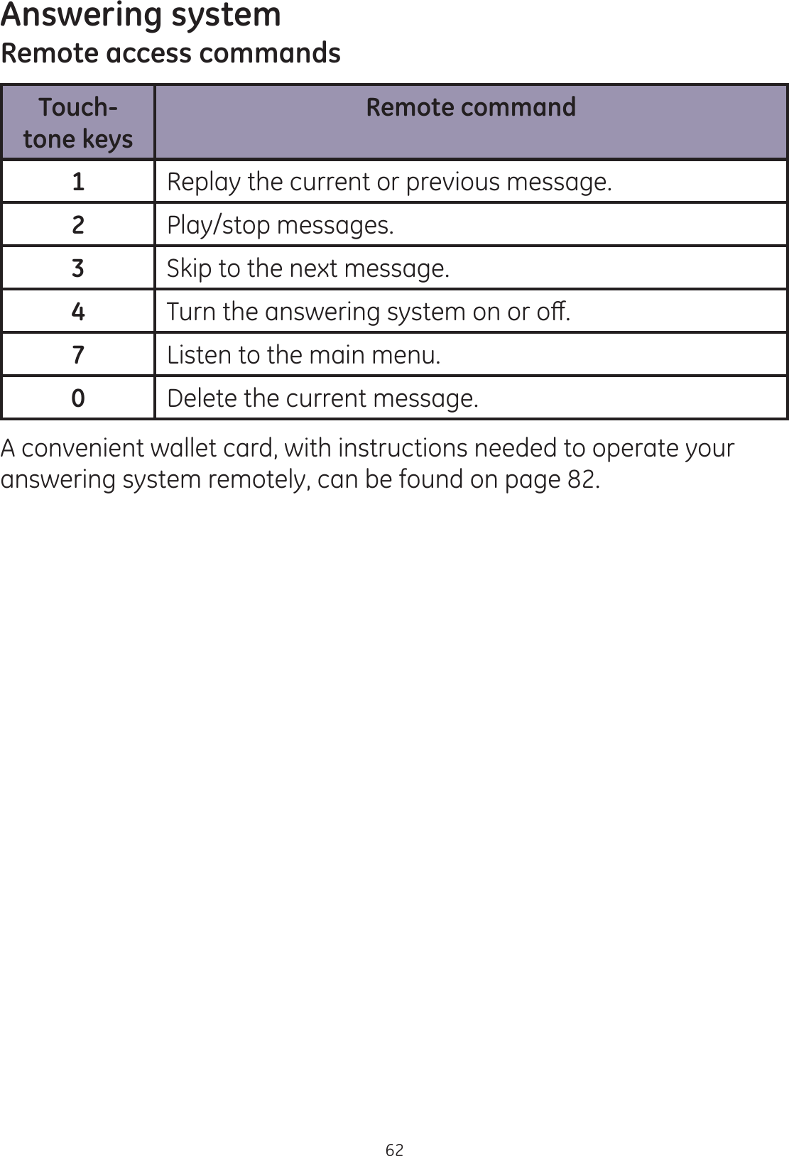 Answering system62Remote access commandsTouch-tone keysRemote command1Replay the current or previous message.2Play/stop messages.3Skip to the next message.47XUQWKHDQVZHULQJV\VWHPRQRURȺ7Listen to the main menu.0Delete the current message.A convenient wallet card, with instructions needed to operate your answering system remotely, can be found on page 82.