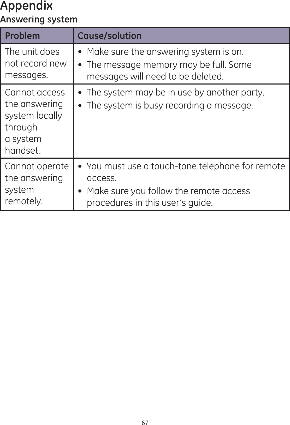 Appendix67Answering systemProblem Cause/solutionThe unit does not record new messages. Make sure the answering system is on. The message memory may be full. Some messages will need to be deleted.Cannot access the answering system locally through a system handset. The system may be in use by another party. The system is busy recording a message. Cannot operate the answering system remotely.  You must use a touch-tone telephone for remote access.  Make sure you follow the remote access procedures in this user’s guide.