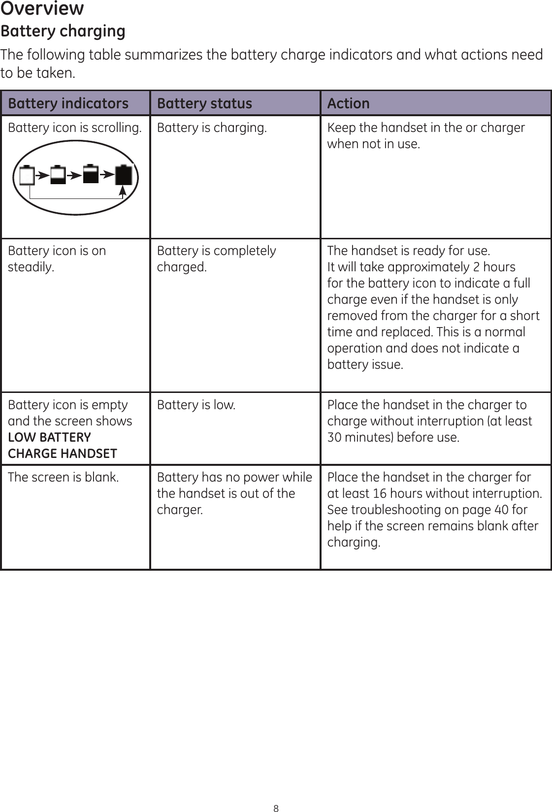 Overview8Battery chargingThe following table summarizes the battery charge indicators and what actions need to be taken.Battery indicators Battery status ActionBattery icon is scrolling.Battery is charging. Keep the handset in the or charger when not in use. Battery icon is on steadily. Battery is completely charged.The handset is ready for use.It will take approximately 2 hours for the battery icon to indicate a full charge even if the handset is only removed from the charger for a short time and replaced. This is a normal operation and does not indicate a battery issue.Battery icon is empty and the screen shows LOW BATTERY CHARGE HANDSETBattery is low. Place the handset in the charger to charge without interruption (at least 30 minutes) before use.The screen is blank. Battery has no power while the handset is out of the charger.Place the handset in the charger for at least 16 hours without interruption. See troubleshooting on page 40 for help if the screen remains blank after charging.