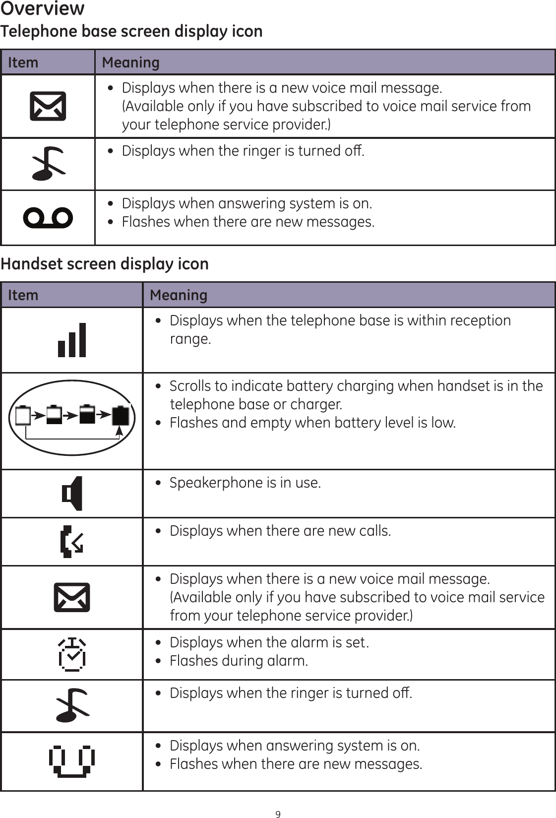 Overview9Telephone base screen display iconItem Meaning Displays when there is a new voice mail message.                      (Available only if you have subscribed to voice mail service from your telephone service provider.) &apos;LVSOD\VZKHQWKHULQJHULVWXUQHGRȺ Displays when answering system is on. Flashes when there are new messages.Handset screen display iconItem Meaning Displays when the telephone base is within reception range. Scrolls to indicate battery charging when handset is in the telephone base or charger. Flashes and empty when battery level is low. Speakerphone is in use.  Displays when there are new calls.  Displays when there is a new voice mail message.                      (Available only if you have subscribed to voice mail service from your telephone service provider.) Displays when the alarm is set. Flashes during alarm. &apos;LVSOD\VZKHQWKHULQJHULVWXUQHGRȺ Displays when answering system is on. Flashes when there are new messages.