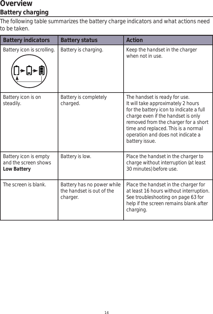 Overview14Battery chargingThe following table summarizes the battery charge indicators and what actions need to be taken.Battery indicators Battery status ActionBattery icon is scrolling. Battery is charging. Keep the handset in the charger when not in use. Battery icon is on steadily. Battery is completely charged. The handset is ready for use.It will take approximately 2 hours for the battery icon to indicate a full charge even if the handset is only removed from the charger for a short time and replaced. This is a normal operation and does not indicate a battery issue.Battery icon is empty and the screen shows Low BatteryBattery is low. Place the handset in the charger to charge without interruption (at least 30 minutes) before use.The screen is blank. Battery has no power while the handset is out of the charger.Place the handset in the charger for at least 16 hours without interruption. See troubleshooting on page 63 forhelp if the screen remains blank after charging.