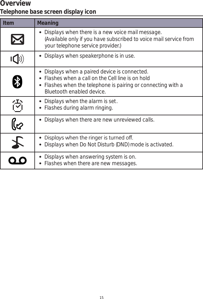 Overview15Telephone base screen display iconItem Meaning Displays when there is a new voice mail message.                      (Available only if you have subscribed to voice mail service from your telephone service provider.) Displays when speakerphone is in use. Displays when a paired device is connected. Flashes when a call on the Cell line is on hold Flashes when the telephone is pairing or connecting with a Bluetooth enabled device. Displays when the alarm is set. Flashes during alarm ringing.  Displays when there are new unreviewed calls. &apos;LVSOD\VZKHQWKHULQJHULVWXUQHGRȺ Displays when Do Not Disturb (DND) mode is activated.  Displays when answering system is on. Flashes when there are new messages.