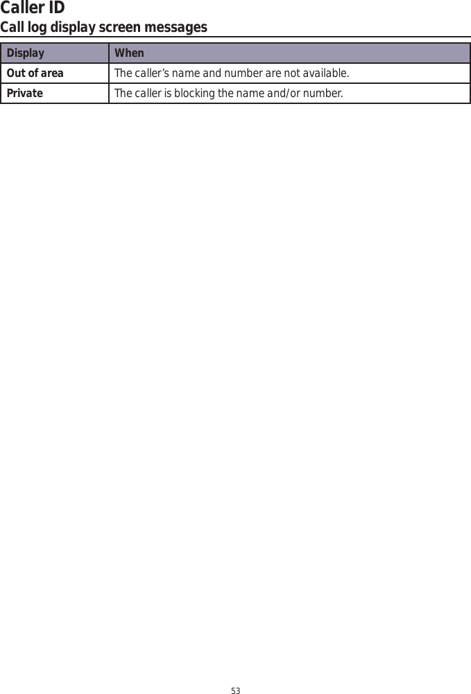 Caller ID53Call log display screen messagesDisplay WhenOut of area The caller’s name and number are not available.Private The caller is blocking the name and/or number. 