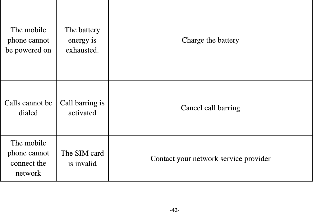   -42- The mobile phone cannot be powered on The battery energy is exhausted. Charge the battery Calls cannot be dialed Call barring is activated  Cancel call barring The mobile phone cannot connect the network The SIM card is invalid  Contact your network service provider 