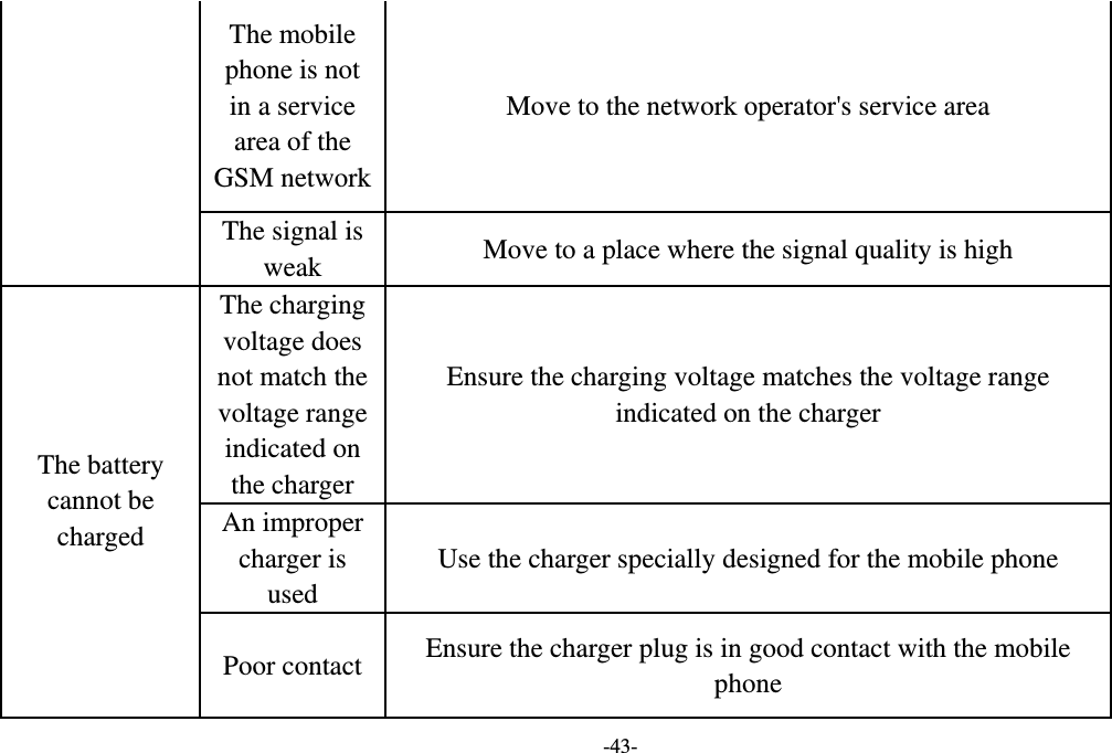   -43- The mobile phone is not in a service area of the GSM network Move to the network operator&apos;s service area The signal is weak  Move to a place where the signal quality is high The charging voltage does not match the voltage range indicated on the charger Ensure the charging voltage matches the voltage range indicated on the charger An improper charger is used Use the charger specially designed for the mobile phone The battery cannot be charged Poor contact  Ensure the charger plug is in good contact with the mobile phone 