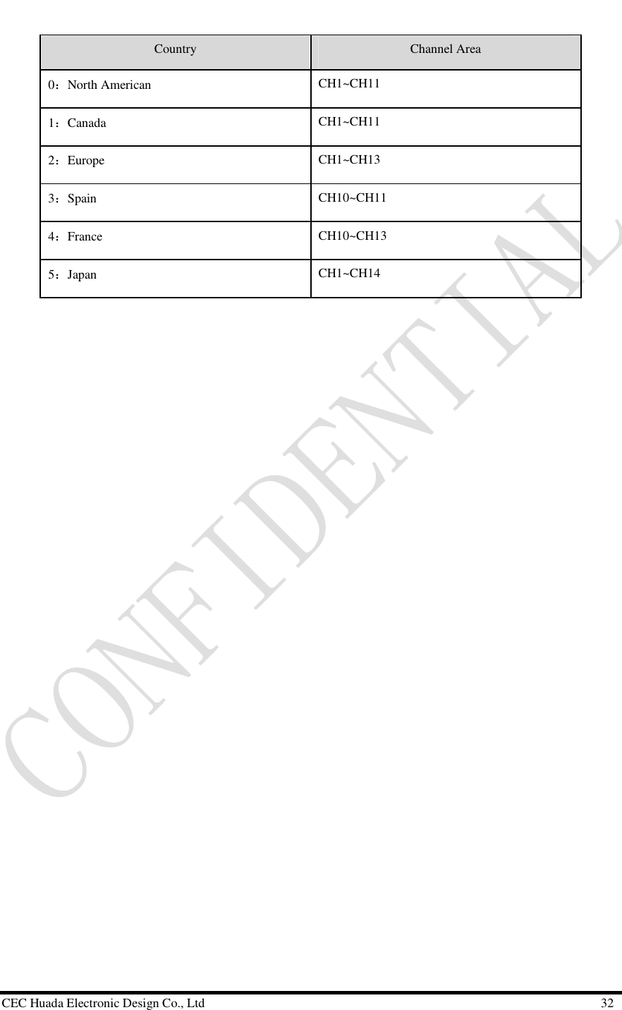  CEC Huada Electronic Design Co., Ltd                                                      32 Country   Channel Area 0：North American  CH1~CH11  1：Canada  CH1~CH11  2：Europe   CH1~CH13  3：Spain   CH10~CH11  4：France   CH10~CH13 5：Japan  CH1~CH14  