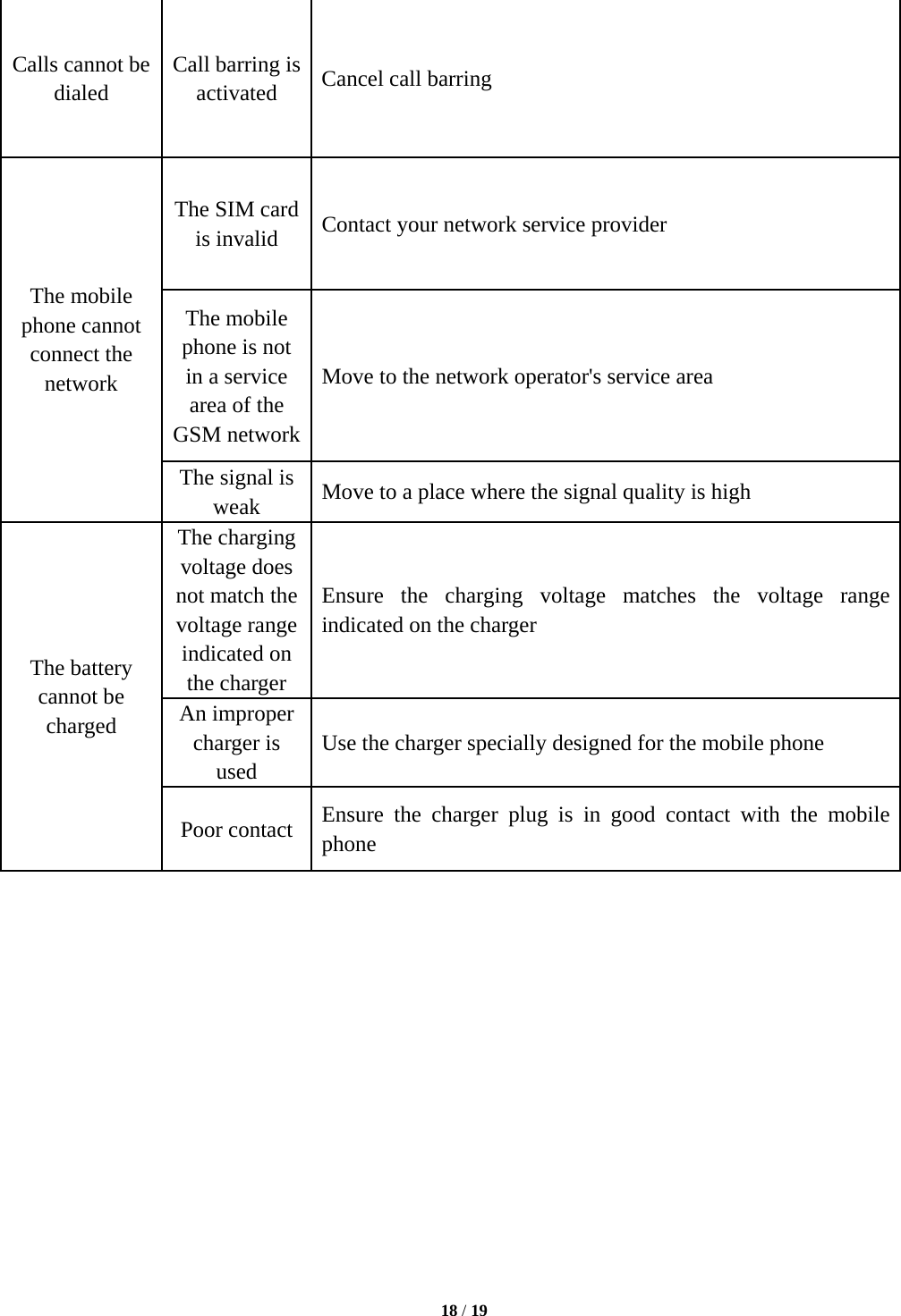   18 / 19  Calls cannot be dialed Call barring is activated  Cancel call barring The mobile phone cannot connect the network The SIM card is invalid  Contact your network service provider The mobile phone is not in a service area of the GSM network Move to the network operator&apos;s service area The signal is weak  Move to a place where the signal quality is high The battery cannot be charged The charging voltage does not match the voltage range indicated on the charger Ensure the charging voltage matches the voltage range indicated on the charger An improper charger is used Use the charger specially designed for the mobile phone Poor contact  Ensure the charger plug is in good contact with the mobile phone               
