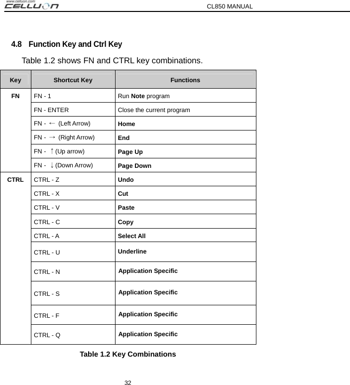 CL850 MANUAL 32 4.8    Function Key and Ctrl Key Table 1.2 shows FN and CTRL key combinations. Key  Shortcut Key  Functions FN - 1  Run Note program FN - ENTER  Close the current program FN -  ← (Left Arrow)  Home FN -  → (Right Arrow)  End FN -  ↑(Up arrow)  Page Up FN FN -  ↓(Down Arrow)  Page Down CTRL - Z  Undo CTRL - X  Cut CTRL - V  Paste CTRL - C  Copy CTRL - A  Select All CTRL - U  Underline CTRL - N   Application Specific  CTRL - S   Application Specific  CTRL - F   Application Specific  CTRL CTRL - Q   Application Specific  Table 1.2 Key Combinations 