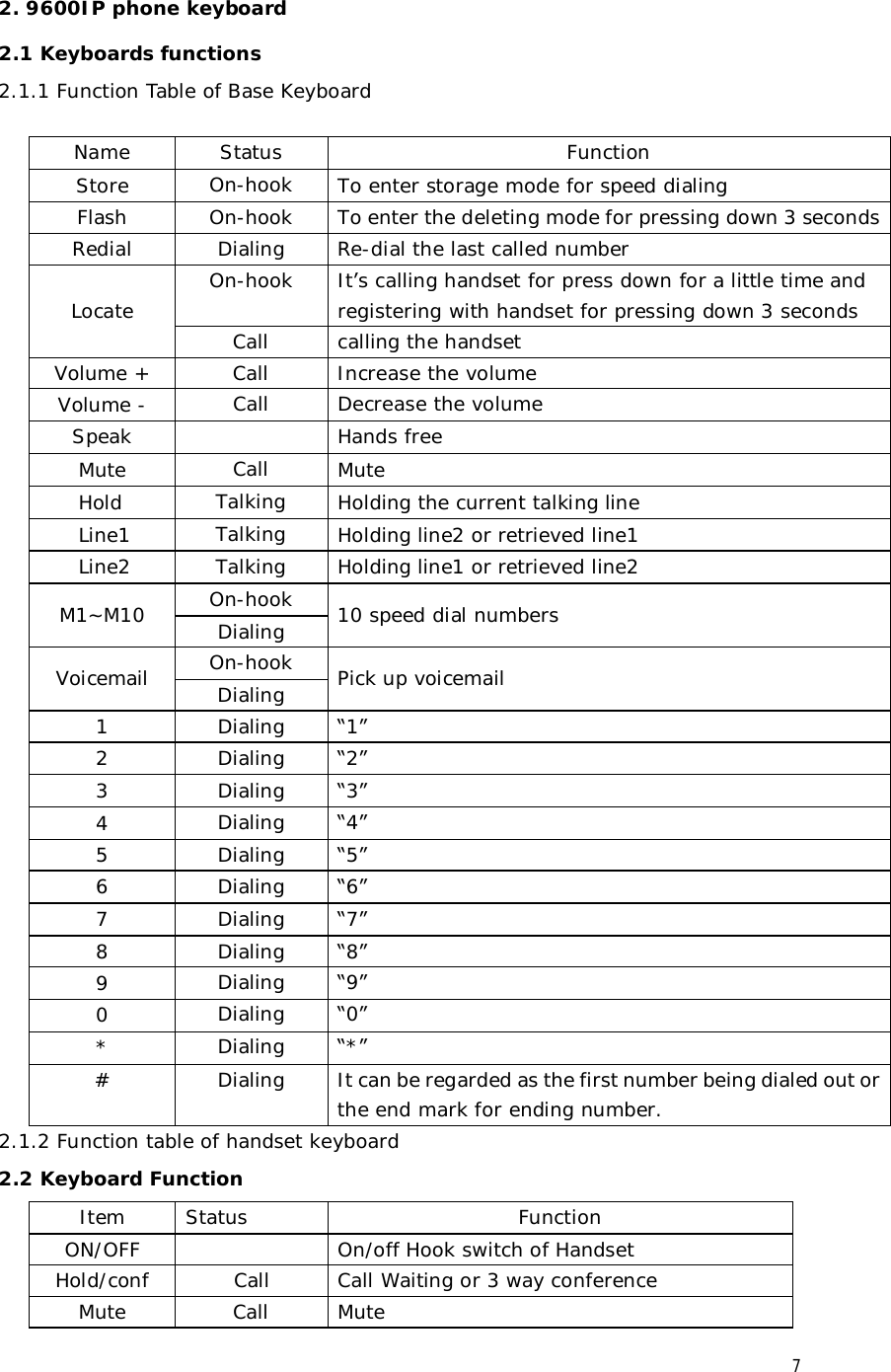  7 2. 9600IP phone keyboard 2.1 Keyboards functions  2.1.1 Function Table of Base Keyboard   Name  Status  Function Store  On-hook  To enter storage mode for speed dialing Flash  On-hook  To enter the deleting mode for pressing down 3 seconds Redial  Dialing  Re-dial the last called number On-hook  It’s calling handset for press down for a little time and registering with handset for pressing down 3 seconds Locate  Call  calling the handset Volume +  Call  Increase the volume Volume -  Call  Decrease the volume Speak    Hands free Mute  Call  Mute     Hold  Talking  Holding the current talking line     Line1  Talking  Holding line2 or retrieved line1     Line2  Talking  Holding line1 or retrieved line2 On-hook M1~M10  Dialing  10 speed dial numbers On-hook Voicemail  Dialing  Pick up voicemail 1  Dialing  “1” 2  Dialing  “2” 3  Dialing  “3” 4  Dialing  “4” 5  Dialing  “5” 6  Dialing  “6” 7  Dialing  “7” 8  Dialing  “8” 9  Dialing  “9” 0  Dialing  “0” *  Dialing  “*” #  Dialing  It can be regarded as the first number being dialed out or the end mark for ending number. 2.1.2 Function table of handset keyboard 2.2 Keyboard Function Item  Status  Function ON/OFF    On/off Hook switch of Handset Hold/conf  Call  Call Waiting or 3 way conference Mute  Call  Mute 