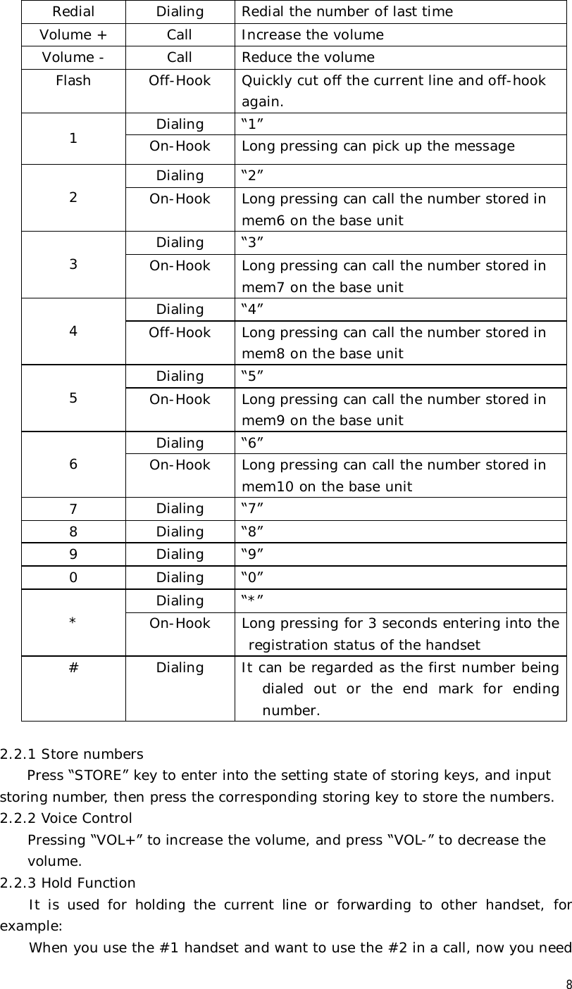  8 Redial  Dialing  Redial the number of last time Volume +  Call  Increase the volume Volume -  Call  Reduce the volume Flash  Off-Hook  Quickly cut off the current line and off-hook again. Dialing  “1” 1  On-Hook  Long pressing can pick up the message Dialing  “2” 2  On-Hook  Long pressing can call the number stored in mem6 on the base unit Dialing  “3” 3  On-Hook  Long pressing can call the number stored in mem7 on the base unit Dialing  “4” 4  Off-Hook  Long pressing can call the number stored in mem8 on the base unit Dialing  “5” 5  On-Hook  Long pressing can call the number stored in mem9 on the base unit Dialing  “6” 6  On-Hook  Long pressing can call the number stored in mem10 on the base unit 7  Dialing  “7” 8  Dialing  “8” 9  Dialing  “9” 0  Dialing  “0” Dialing  “*” *  On-Hook  Long pressing for 3 seconds entering into the registration status of the handset #  Dialing  It can be regarded as the first number being dialed out or the end mark for ending number.  2.2.1 Store numbers     Press “STORE” key to enter into the setting state of storing keys, and input storing number, then press the corresponding storing key to store the numbers. 2.2.2 Voice Control Pressing “VOL+” to increase the volume, and press “VOL-” to decrease the volume.  2.2.3 Hold Function It is used for holding the current line or forwarding to other handset, for example: When you use the #1 handset and want to use the #2 in a call, now you need 