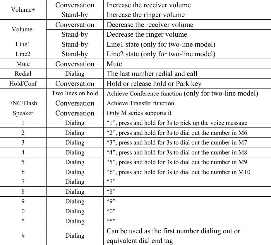 Volume+  Conversation Increase the receiver volume Stand-by Increase the ringer volume Volume-  Conversation Decrease the receiver volume Stand-by  Decrease the ringer volume Line1  Stand-by  Line1 state (only for two-line model) Line2  Stand-by  Line2 state (only for two-line model) Mute  Conversation Mute Redial Dialing The last number redial and call Hold/Conf  Conversation  Hold or release hold or Park key  Two lines on hold  Achieve Conference function (only for two-line model) FNC/Flash  Conversation  Achieve Transfer function Speaker  Conversation  Only M series supports it 1  Dialing  “1”, press and hold for 3s to pick up the voice message 2  Dialing  “2”, press and hold for 3s to dial out the number in M6 3  Dialing  “3”, press and hold for 3s to dial out the number in M7 4  Dialing  “4”, press and hold for 3s to dial out the number in M8 5  Dialing  “5”, press and hold for 3s to dial out the number in M9 6  Dialing  “6”, press and hold for 3s to dial out the number in M10 7 Dialing “7” 8 Dialing “8” 9 Dialing “9” 0 Dialing “0” * Dialing “*” # Dialing Can be used as the first number dialing out or equivalent dial end tag                    