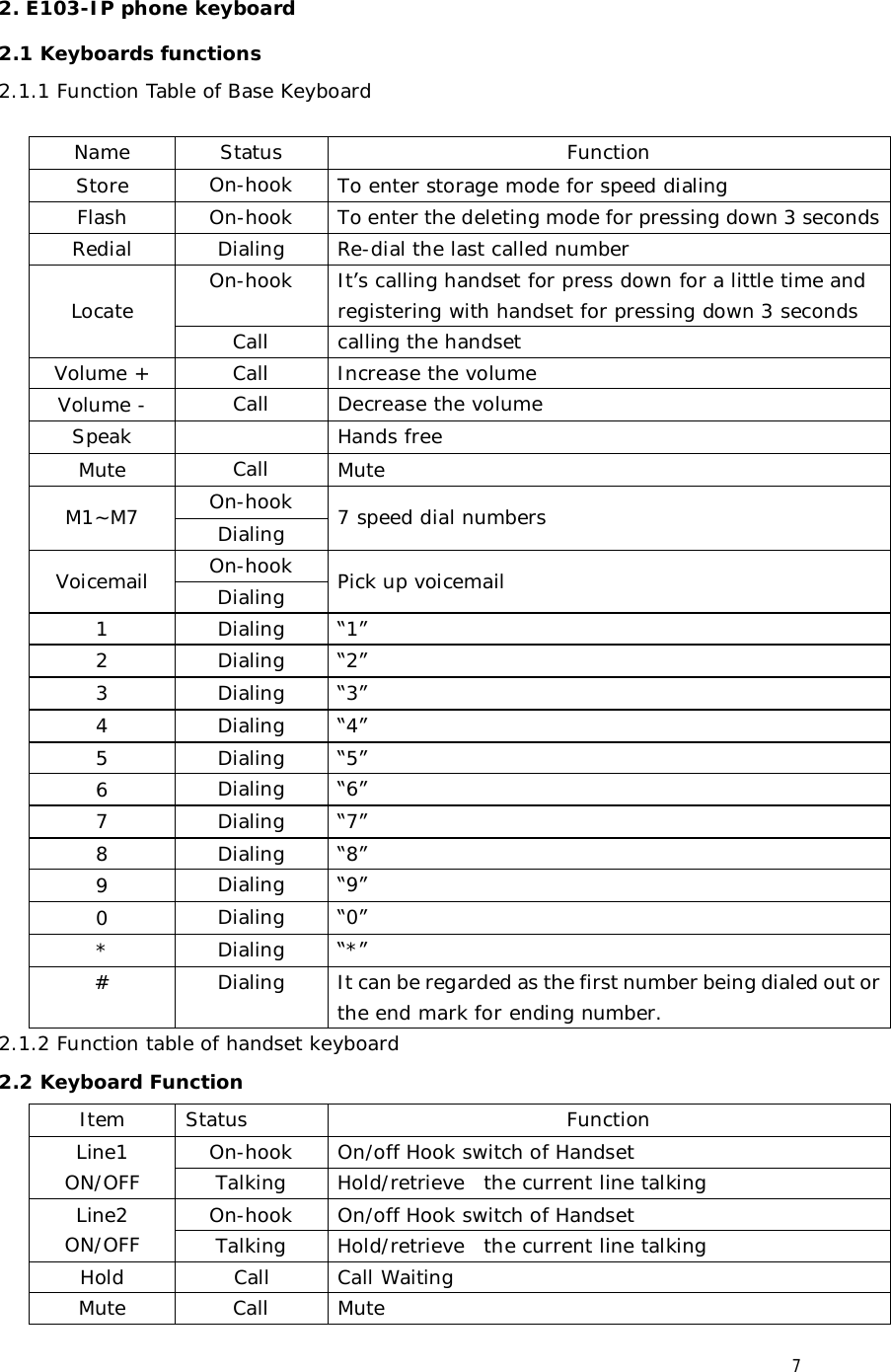  7 2. E103-IP phone keyboard 2.1 Keyboards functions  2.1.1 Function Table of Base Keyboard   Name  Status  Function Store  On-hook  To enter storage mode for speed dialing Flash  On-hook  To enter the deleting mode for pressing down 3 seconds Redial  Dialing  Re-dial the last called number On-hook  It’s calling handset for press down for a little time and registering with handset for pressing down 3 seconds Locate  Call  calling the handset Volume +  Call  Increase the volume Volume -  Call  Decrease the volume Speak    Hands free Mute  Call  Mute On-hook M1~M7  Dialing  7 speed dial numbers On-hook Voicemail  Dialing  Pick up voicemail 1  Dialing  “1” 2  Dialing  “2” 3  Dialing  “3” 4  Dialing  “4” 5  Dialing  “5” 6  Dialing  “6” 7  Dialing  “7” 8  Dialing  “8” 9  Dialing  “9” 0  Dialing  “0” *  Dialing  “*” #  Dialing  It can be regarded as the first number being dialed out or the end mark for ending number. 2.1.2 Function table of handset keyboard 2.2 Keyboard Function Item  Status  Function On-hook  On/off Hook switch of Handset Line1 ON/OFF  Talking  Hold/retrieve  the current line talking On-hook  On/off Hook switch of Handset Line2 ON/OFF  Talking  Hold/retrieve  the current line talking Hold  Call  Call Waiting Mute  Call  Mute 