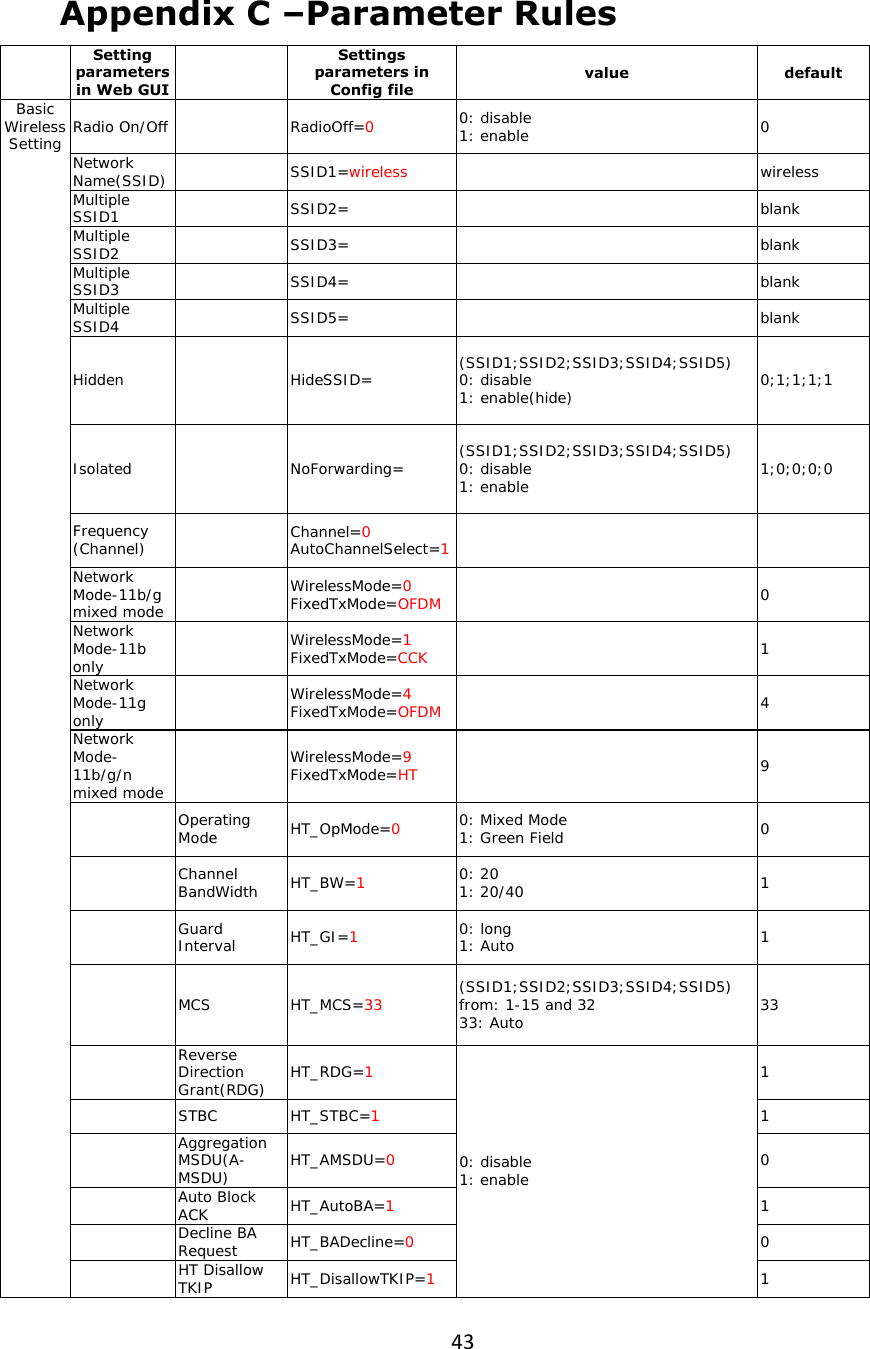 43Appendix C –Parameter Rules   Setting parameters in Web GUI    Settings parameters in Config file value default Radio On/Off    RadioOff=0 0: disable 1: enable  0 Network Name(SSID)    SSID1=wireless   wireless Multiple SSID1    SSID2=    blank Multiple SSID2    SSID3=    blank Multiple SSID3    SSID4=    blank Multiple SSID4    SSID5=    blank Hidden     HideSSID= (SSID1;SSID2;SSID3;SSID4;SSID5) 0: disable 1: enable(hide)  0;1;1;1;1 Isolated    NoForwarding= (SSID1;SSID2;SSID3;SSID4;SSID5) 0: disable 1: enable  1;0;0;0;0 Frequency (Channel)    Channel=0 AutoChannelSelect=1     Network Mode-11b/g mixed mode    WirelessMode=0 FixedTxMode=OFDM   0 Network Mode-11b only    WirelessMode=1 FixedTxMode=CCK   1 Network Mode-11g only    WirelessMode=4 FixedTxMode=OFDM   4 Network Mode-11b/g/n mixed mode   WirelessMode=9 FixedTxMode=HT   9   Operating Mode  HT_OpMode=0 0: Mixed Mode 1: Green Field   0   Channel BandWidth  HT_BW=1 0: 20 1: 20/40  1   Guard Interval  HT_GI=1 0: long  1: Auto  1   MCS HT_MCS=33 (SSID1;SSID2;SSID3;SSID4;SSID5) from: 1-15 and 32 33: Auto  33   Reverse Direction Grant(RDG)  HT_RDG=1 1   STBC HT_STBC=1 1   Aggregation MSDU(A-MSDU)  HT_AMSDU=0 0   Auto Block ACK  HT_AutoBA=1 1   Decline BA Request  HT_BADecline=0 0 Basic Wireless Setting   HT Disallow TKIP  HT_DisallowTKIP=1 0: disable 1: enable 1 