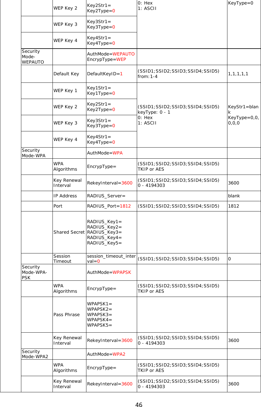 46   WEP Key 2  Key2Str1= Key2Type=0    WEP Key 3  Key3Str1= Key3Type=0    WEP Key 4  Key4Str1= Key4Type=0 0: Hex 1: ASCII  KeyType=0 Security Mode-WEPAUTO    AuthMode=WEPAUTO EncrypType=WEP       Default Key DefaultKeyID=1 (SSID1;SSID2;SSID3;SSID4;SSID5) from:1-4  1,1,1,1,1    WEP Key 1  Key1Str1= Key1Type=0    WEP Key 2  Key2Str1= Key2Type=0    WEP Key 3  Key3Str1= Key3Type=0    WEP Key 4  Key4Str1= Key4Type=0 (SSID1;SSID2;SSID3;SSID4;SSID5) keyType: 0 - 1 0: Hex 1: ASCII KeyStr1=blank KeyType=0,0,0,0,0 Security Mode-WPA    AuthMode=WPA       WPA Algorithms  EncrypType=  (SSID1;SSID2;SSID3;SSID4;SSID5) TKIP or AES      Key Renewal Interval  RekeyInterval=3600 (SSID1;SSID2;SSID3;SSID4;SSID5) 0 - 4194303  3600   IP Address RADIUS_Server=   blank   Port  RADIUS_Port=1812 (SSID1;SSID2;SSID3;SSID4;SSID5)  1812   Shared Secret RADIUS_Key1= RADIUS_Key2= RADIUS_Key3= RADIUS_Key4= RADIUS_Key5=       Session Timeout   session_timeout_interval=0 (SSID1;SSID2;SSID3;SSID4;SSID5) 0 Security Mode-WPA-PSK    AuthMode=WPAPSK       WPA Algorithms  EncrypType=  (SSID1;SSID2;SSID3;SSID4;SSID5) TKIP or AES      Pass Phrase WPAPSK1= WPAPSK2= WPAPSK3= WPAPSK4= WPAPSK5=       Key Renewal Interval  RekeyInterval=3600 (SSID1;SSID2;SSID3;SSID4;SSID5) 0 - 4194303  3600 Security Mode-WPA2    AuthMode=WPA2       WPA Algorithms  EncrypType=  (SSID1;SSID2;SSID3;SSID4;SSID5) TKIP or AES      Key Renewal Interval  RekeyInterval=3600 (SSID1;SSID2;SSID3;SSID4;SSID5) 0 - 4194303  3600 