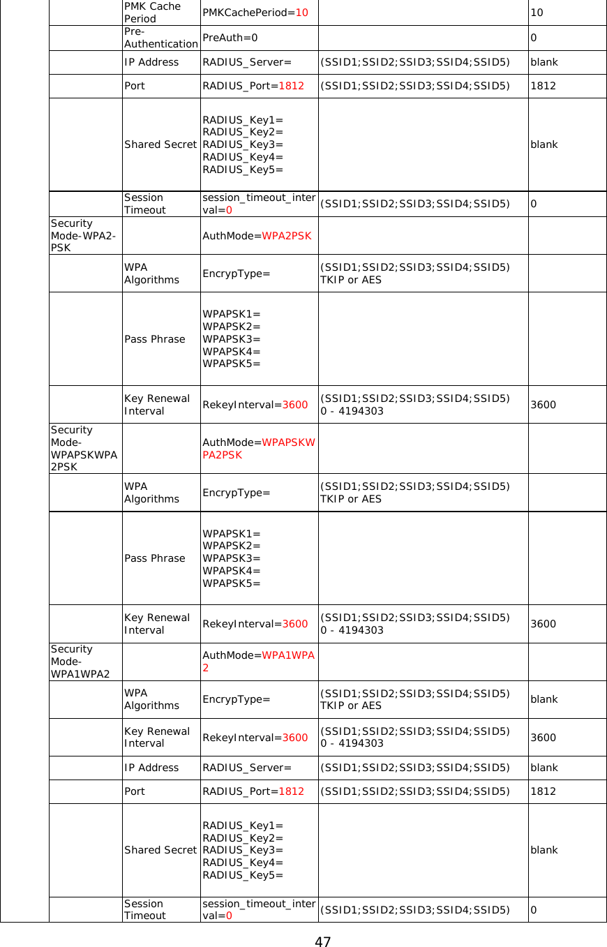 47  PMK Cache Period  PMKCachePeriod=10   10   Pre-Authentication PreAuth=0    0   IP Address RADIUS_Server= (SSID1;SSID2;SSID3;SSID4;SSID5) blank   Port  RADIUS_Port=1812 (SSID1;SSID2;SSID3;SSID4;SSID5)  1812   Shared Secret RADIUS_Key1= RADIUS_Key2= RADIUS_Key3= RADIUS_Key4= RADIUS_Key5=   blank   Session Timeout   session_timeout_interval=0 (SSID1;SSID2;SSID3;SSID4;SSID5) 0 Security Mode-WPA2-PSK    AuthMode=WPA2PSK       WPA Algorithms  EncrypType=  (SSID1;SSID2;SSID3;SSID4;SSID5) TKIP or AES      Pass Phrase WPAPSK1= WPAPSK2= WPAPSK3= WPAPSK4= WPAPSK5=       Key Renewal Interval  RekeyInterval=3600 (SSID1;SSID2;SSID3;SSID4;SSID5) 0 - 4194303  3600 Security Mode-WPAPSKWPA2PSK   AuthMode=WPAPSKWPA2PSK       WPA Algorithms  EncrypType=  (SSID1;SSID2;SSID3;SSID4;SSID5) TKIP or AES      Pass Phrase WPAPSK1= WPAPSK2= WPAPSK3= WPAPSK4= WPAPSK5=       Key Renewal Interval  RekeyInterval=3600 (SSID1;SSID2;SSID3;SSID4;SSID5) 0 - 4194303  3600 Security Mode-WPA1WPA2    AuthMode=WPA1WPA2       WPA Algorithms  EncrypType=  (SSID1;SSID2;SSID3;SSID4;SSID5) TKIP or AES  blank   Key Renewal Interval  RekeyInterval=3600 (SSID1;SSID2;SSID3;SSID4;SSID5) 0 - 4194303  3600   IP Address RADIUS_Server= (SSID1;SSID2;SSID3;SSID4;SSID5) blank   Port  RADIUS_Port=1812 (SSID1;SSID2;SSID3;SSID4;SSID5)  1812   Shared Secret RADIUS_Key1= RADIUS_Key2= RADIUS_Key3= RADIUS_Key4= RADIUS_Key5=   blank   Session Timeout   session_timeout_interval=0 (SSID1;SSID2;SSID3;SSID4;SSID5) 0 