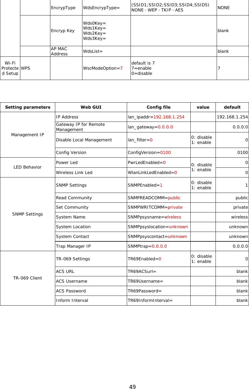 49  EncrypType WdsEncrypType= (SSID1;SSID2;SSID3;SSID4;SSID5) NONE，WEP，TKIP，AES  NONE   Encryp Key Wds0Key= Wds1Key= Wds2Key= Wds3Key=   blank   AP MAC Address  WdsList=    blank Wi-Fi Protected Setup  WPS    WscModeOption=7 default is 7 7=enable 0=disable  7   Setting parameters Web GUI   Config file  value  default IP Address  lan_ipaddr=192.168.1.254   192.168.1.254 Gateway IP for Remote Management  lan_gateway=0.0.0.0   0.0.0.0 Disable Local Management   lan_filter=0 0: disable 1: enable  0 Management IP Config Version  ConfigVersion=0100   0100 Power Led   PwrLedEnabled=0 0 LED Behavior  Wireless Link Led   WlanLinkLedEnabled=0 0: disable 1: enable  0 SNMP Settings   SNMPEnabled=1 0: disable 1: enable  1 Read Community   SNMPREADCOMM=public   public Set Community   SNMPWRITCOMM=private   private System Name   SNMPpsysname=wireless   wireless System Location   SNMPpsyslocation=unknown   unknown System Contact   SNMPpsyscontact=unknown   unknown SNMP Settings  Trap Manager IP   SNMPtrap=0.0.0.0   0.0.0.0 TR-069 Settings   TR69Enabled=0 0: disable 1: enable  0 ACS URL   TR69ACSurl=    blank ACS Username   TR69Username=    blank ACS Password   TR69Password=    blank TR-069 Client  Inform Interval   TR69InformInterval=    blank 