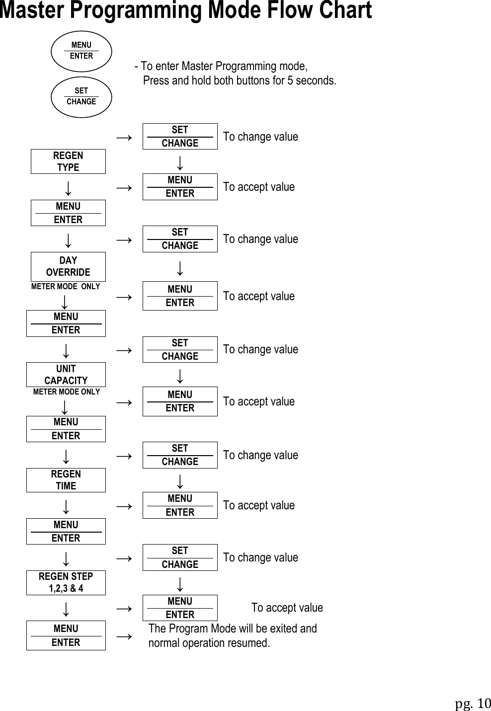 pg. 10  SET CHANGE MENU ENTER    Master Programming Mode Flow Chart            - To enter Master Programming mode,     Press and hold both buttons for 5 seconds.   &rarr; SET CHANGE To change value  REGEN TYPE  &darr;   &darr; &rarr; MENU ENTER To accept value  MENU ENTER     &darr; &rarr; SET CHANGE To change value  DAY OVERRIDE  &darr;         METER MODE  ONLY    &darr; &rarr; MENU ENTER To accept value  MENU ENTER     &darr; &rarr; SET CHANGE To change value  UNIT CAPACITY  &darr;  METER MODE ONLY    &darr; &rarr; MENU ENTER To accept value  MENU ENTER     &darr; &rarr; SET CHANGE To change value  REGEN TIME  &darr;   &darr; &rarr; MENU ENTER To accept value  MENU ENTER     &darr; &rarr; SET CHANGE To change value  REGEN STEP 1,2,3 &amp; 4  &darr;   &darr; &rarr; MENU ENTER To accept value  MENU ENTER &rarr; The Program Mode will be exited and normal operation resumed.  