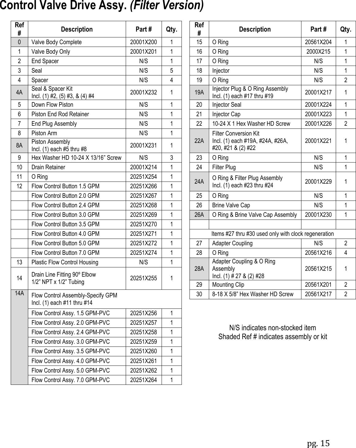pg. 15  Control Valve Drive Assy. (Filter Version) Ref # Description Part # Qty.  Ref # Description Part # Qty. 0 Valve Body Complete 20001X200 1  15 O Ring 20561X204 1 1 Valve Body Only 20001X201 1  16 O Ring 2000X215 1 2 End Spacer N/S 1  17 O Ring N/S 1 3 Seal N/S 5  18 Injector N/S 1 4 Spacer N/S 4  19 O Ring N/S 2 4A Seal &amp; Spacer Kit Incl. (1) #2, (5) #3, &amp; (4) #4 20001X232 1  19A Injector Plug &amp; O Ring Assembly Incl. (1) each #17 thru #19 20001X217 1 5 Down Flow Piston N/S 1  20 Injector Seal 20001X224 1 6 Piston End Rod Retainer N/S 1  21 Injector Cap 20001X223 1 7 End Plug Assembly N/S 1  22 10-24 X 1 Hex Washer HD Screw 20001X226 2 8 Piston Arm N/S 1  22A Filter Conversion Kit Incl. (1) each #19A, #24A, #26A, #20, #21 &amp; (2) #22 20001X221 1 8A Piston Assembly Incl. (1) each #5 thru #8 20001X231 1  9 Hex Washer HD 10-24 X 13/16&rdquo; Screw N/S 3  23 O Ring N/S 1 10 Drain Retainer 20001X214 1  24 Filter Plug N/S 1 11 O Ring 20251X254 1  24A O Ring &amp; Filter Plug Assembly Incl. (1) each #23 thru #24 20001X229 1 12 Flow Control Button 1.5 GPM 20251X266 1   Flow Control Button 2.0 GPM 20251X267 1  25 O Ring N/S 1  Flow Control Button 2.4 GPM 20251X268 1  26 Brine Valve Cap N/S 1  Flow Control Button 3.0 GPM 20251X269 1  26A O Ring &amp; Brine Valve Cap Assembly 20001X230 1  Flow Control Button 3.5 GPM 20251X270 1       Flow Control Button 4.0 GPM 20251X271 1  Items #27 thru #30 used only with clock regeneration  Flow Control Button 5.0 GPM 20251X272 1  27 Adapter Coupling N/S 2  Flow Control Button 7.0 GPM 20251X274 1  28 O Ring 20561X216 4 13 Plastic Flow Control Housing N/S 1  28A Adapter Coupling &amp; O Ring Assembly Incl. (1) # 27 &amp; (2) #28 20561X215 1 14 Drain Line Fitting 90&ordm; Elbow 1/2&rdquo; NPT x 1/2&rdquo; Tubing 20251X255 1   29 Mounting Clip 20561X201 2 14A Flow Control Assembly-Specify GPM  Incl. (1) each #11 thru #14  30 8-18 X 5/8&rdquo; Hex Washer HD Screw 20561X217 2      Flow Control Assy. 1.5 GPM-PVC 20251X256 1      Flow Control Assy. 2.0 GPM-PVC 20251X257 1  N/S indicates non-stocked item Shaded Ref # indicates assembly or kit Flow Control Assy. 2.4 GPM-PVC 20251X258 1  Flow Control Assy. 3.0 GPM-PVC 20251X259 1  Flow Control Assy. 3.5 GPM-PVC 20251X260 1      Flow Control Assy. 4.0 GPM-PVC 20251X261 1      Flow Control Assy. 5.0 GPM-PVC 20251X262 1      Flow Control Assy. 7.0 GPM-PVC 20251X264 1       