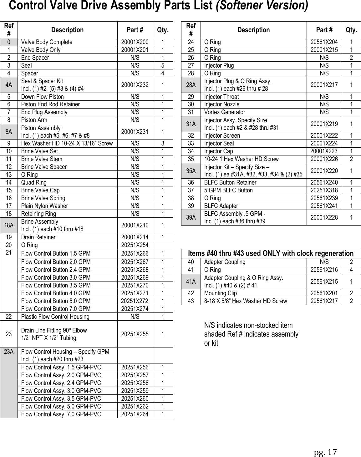 pg. 17  Control Valve Drive Assembly Parts List (Softener Version)  Ref # Description Part # Qty.  Ref # Description Part # Qty. 0 Valve Body Complete 20001X200 1  24 O Ring 20561X204 1 1 Valve Body Only 20001X201 1  25 O Ring 20001X215 1 2 End Spacer N/S 1  26 O Ring N/S 2 3 Seal N/S 5  27 Injector Plug N/S 1 4 Spacer N/S 4  28 O Ring N/S 1 4A Seal &amp; Spacer Kit Incl. (1) #2, (5) #3 &amp; (4) #4 20001X232 1  28A Injector Plug &amp; O Ring Assy. Incl. (1) each #26 thru # 28 20001X217 1  5 Down Flow Piston N/S 1  29 Injector Throat N/S 1 6 Piston End Rod Retainer N/S 1  30 Injector Nozzle N/S 1 7 End Plug Assembly N/S 1  31 Vortex Generator N/S 1 8 Piston Arm N/S 1  31A Injector Assy. Specify Size Incl. (1) each #2 &amp; #28 thru #31 20001X219 1 8A Piston Assembly Incl. (1) each #5, #6, #7 &amp; #8 20001X231 1   32 Injector Screen 20001X222 1 9 Hex Washer HD 10-24 X 13/16&rdquo; Screw N/S 3  33 Injector Seal 20001X224 1 10 Brine Valve Set N/S 1  34 Injector Cap 20001X223 1 11 Brine Valve Stem N/S 1  35 10-24 1 Hex Washer HD Screw 20001X226 2 12 Brine Valve Spacer N/S 1  35A Injector Kit &ndash; Specify Size &ndash; Incl. (1) ea #31A, #32, #33, #34 &amp; (2) #35 20001X220 1 13 O Ring N/S 1  14 Quad Ring N/S 1  36 BLFC Button Retainer 20561X240 1 15 Brine Valve Cap N/S 1  37 5 GPM BLFC Button 20251X318 1 16 Brine Valve Spring N/S 1  38 O Ring 20561X239 1 17 Plain Nylon Washer N/S 1  39 BLFC Adapter 20561X241 1 18 Retaining Ring N/S 1  39A BLFC Assembly .5 GPM - Inc. (1) each #36 thru #39 20001X228 1 18A Brine Assembly Incl. (1) each #10 thru #18 20001X210 1       19 Drain Retainer 20001X214 1      20 O Ring 20251X254       21 Flow Control Button 1.5 GPM 20251X266 1  Items #40 thru #43 used ONLY with clock regeneration Flow Control Button 2.0 GPM 20251X267 1  40 Adapter Coupling N/S 2 Flow Control Button 2.4 GPM 20251X268 1  41 O Ring 20561X216 4 Flow Control Button 3.0 GPM 20251X269 1  41A Adapter Coupling &amp; O Ring Assy. Incl. (1) #40 &amp; (2) # 41 20561X215 1 Flow Control Button 3.5 GPM 20251X270 1  Flow Control Button 4.0 GPM 20251X271 1  42 Mounting Clip 20561X201 2 Flow Control Button 5.0 GPM 20251X272 1  43 8-18 X 5/8&rdquo; Hex Washer HD Screw 20561X217 2 Flow Control Button 7.0 GPM 20251X274 1      22 Plastic Flow Control Housing N/S 1      23 Drain Line Fitting 90&ordm; Elbow 1/2" NPT X 1/2" Tubing 20251X255 1   N/S indicates non-stocked item shaded Ref # indicates assembly or kit       23A Flow Control Housing &ndash; Specify GPM Incl. (1) each #20 thru #23             Flow Control Assy. 1.5 GPM-PVC 20251X256 1      Flow Control Assy. 2.0 GPM-PVC 20251X257 1      Flow Control Assy. 2.4 GPM-PVC 20251X258 1      Flow Control Assy. 3.0 GPM-PVC 20251X259 1      Flow Control Assy. 3.5 GPM-PVC 20251X260 1      Flow Control Assy. 5.0 GPM-PVC 20251X262 1      Flow Control Assy. 7.0 GPM-PVC 20251X264 1       