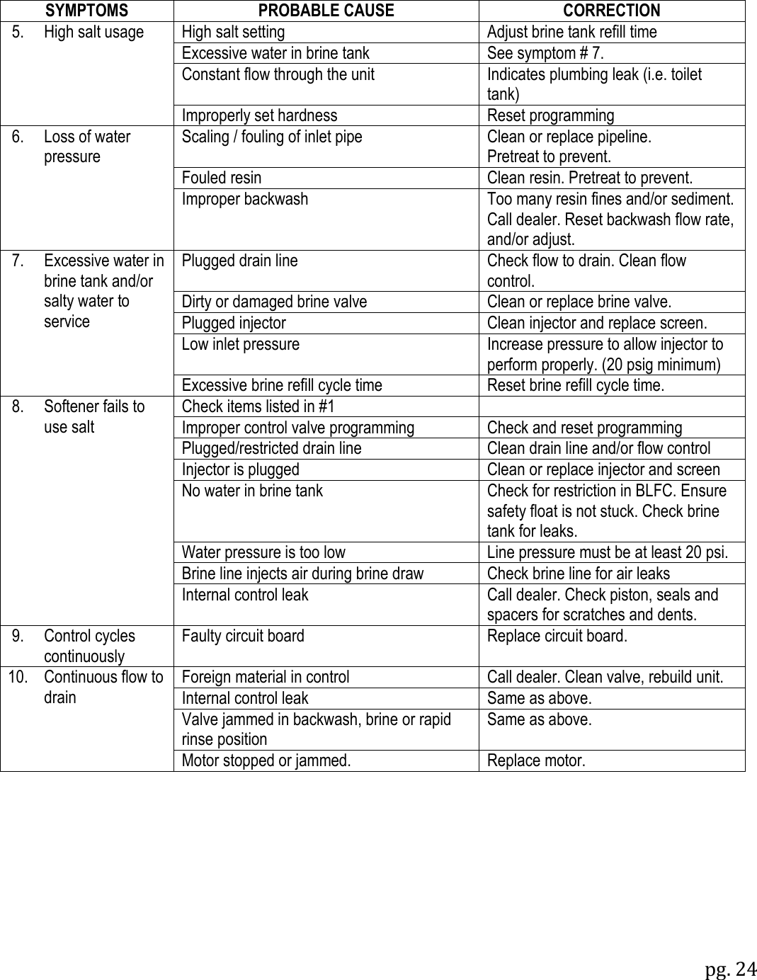 pg. 24    SYMPTOMS PROBABLE CAUSE CORRECTION 5. High salt usage High salt setting Adjust brine tank refill time Excessive water in brine tank See symptom # 7. Constant flow through the unit Indicates plumbing leak (i.e. toilet tank) Improperly set hardness Reset programming 6. Loss of water pressure Scaling / fouling of inlet pipe Clean or replace pipeline. Pretreat to prevent. Fouled resin Clean resin. Pretreat to prevent. Improper backwash Too many resin fines and/or sediment. Call dealer. Reset backwash flow rate, and/or adjust. 7. Excessive water in brine tank and/or salty water to service Plugged drain line Check flow to drain. Clean flow control. Dirty or damaged brine valve Clean or replace brine valve. Plugged injector Clean injector and replace screen. Low inlet pressure Increase pressure to allow injector to perform properly. (20 psig minimum) Excessive brine refill cycle time Reset brine refill cycle time. 8. Softener fails to use salt Check items listed in #1  Improper control valve programming Check and reset programming Plugged/restricted drain line Clean drain line and/or flow control Injector is plugged Clean or replace injector and screen No water in brine tank Check for restriction in BLFC. Ensure safety float is not stuck. Check brine tank for leaks. Water pressure is too low Line pressure must be at least 20 psi. Brine line injects air during brine draw Check brine line for air leaks Internal control leak Call dealer. Check piston, seals and spacers for scratches and dents. 9. Control cycles continuously Faulty circuit board Replace circuit board. 10. Continuous flow to drain Foreign material in control Call dealer. Clean valve, rebuild unit. Internal control leak Same as above. Valve jammed in backwash, brine or rapid rinse position Same as above. Motor stopped or jammed. Replace motor.   
