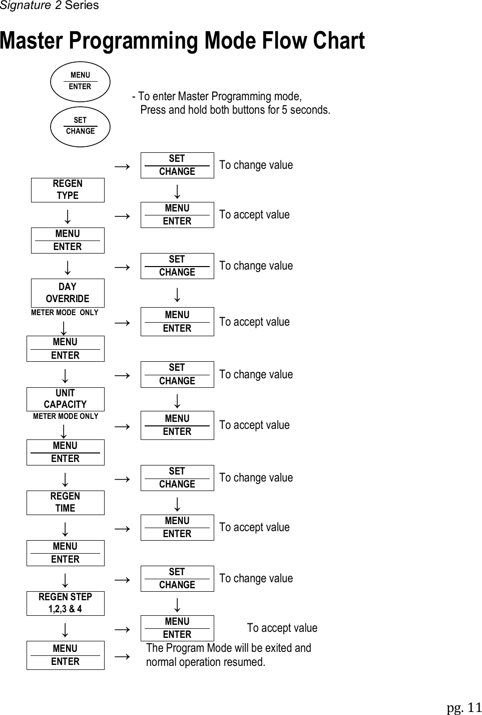 Signature 2 Series pg. 11  SET CHANGE MENU ENTER   Master Programming Mode Flow Chart            - To enter Master Programming mode,     Press and hold both buttons for 5 seconds.   &rarr; SET CHANGE To change value  REGEN TYPE    &darr;    &darr; &rarr; MENU ENTER To accept value  MENU ENTER      &darr; &rarr; SET CHANGE To change value  DAY OVERRIDE   &darr;          METER MODE  ONLY    &darr; &rarr;  MENU ENTER To accept value  MENU ENTER      &darr;  &rarr; SET CHANGE To change value  UNIT CAPACITY    &darr;   METER MODE ONLY    &darr; &rarr;  MENU ENTER To accept value  MENU ENTER       &darr;  &rarr; SET CHANGE To change value  REGEN TIME    &darr;    &darr;  &rarr; MENU ENTER To accept value  MENU ENTER       &darr;  &rarr; SET CHANGE To change value  REGEN STEP 1,2,3 &amp; 4    &darr;    &darr;  &rarr; MENU ENTER To accept value  MENU ENTER &rarr; The Program Mode will be exited and normal operation resumed.  