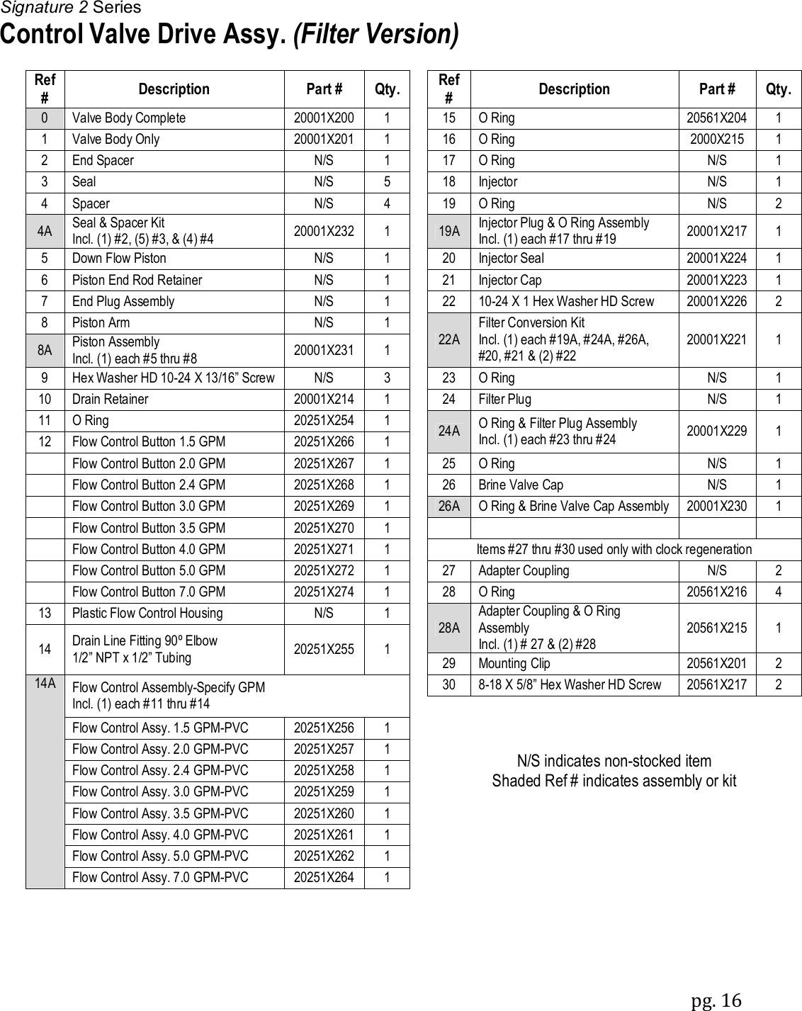 Signature 2 Series pg. 16  Control Valve Drive Assy. (Filter Version) Ref #  Description  Part #  Qty.  Ref #  Description  Part #  Qty. 0  Valve Body Complete  20001X200 1  15  O Ring  20561X204 1 1  Valve Body Only  20001X201 1  16  O Ring  2000X215 1 2  End Spacer  N/S  1  17  O Ring  N/S  1 3  Seal  N/S  5  18  Injector  N/S  1 4  Spacer  N/S  4  19  O Ring  N/S  2 4A Seal &amp; Spacer Kit Incl. (1) #2, (5) #3, &amp; (4) #4  20001X232 1  19A Injector Plug &amp; O Ring Assembly Incl. (1) each #17 thru #19  20001X217 1 5  Down Flow Piston  N/S  1  20  Injector Seal  20001X224 1 6  Piston End Rod Retainer  N/S  1  21  Injector Cap  20001X223 1 7  End Plug Assembly  N/S  1  22  10-24 X 1 Hex Washer HD Screw  20001X226 2 8  Piston Arm  N/S  1  22A Filter Conversion Kit Incl. (1) each #19A, #24A, #26A, #20, #21 &amp; (2) #22 20001X221 1 8A Piston Assembly Incl. (1) each #5 thru #8  20001X231 1  9  Hex Washer HD 10-24 X 13/16&rdquo; Screw N/S  3  23  O Ring  N/S  1 10  Drain Retainer  20001X214 1  24  Filter Plug  N/S  1 11  O Ring  20251X254 1  24A O Ring &amp; Filter Plug Assembly Incl. (1) each #23 thru #24  20001X229 1 12  Flow Control Button 1.5 GPM  20251X266 1    Flow Control Button 2.0 GPM  20251X267 1  25  O Ring  N/S  1   Flow Control Button 2.4 GPM  20251X268 1  26  Brine Valve Cap  N/S  1   Flow Control Button 3.0 GPM  20251X269 1  26A O Ring &amp; Brine Valve Cap Assembly 20001X230 1   Flow Control Button 3.5 GPM  20251X270 1           Flow Control Button 4.0 GPM  20251X271 1  Items #27 thru #30 used only with clock regeneration   Flow Control Button 5.0 GPM  20251X272 1  27  Adapter Coupling  N/S  2   Flow Control Button 7.0 GPM  20251X274 1  28  O Ring  20561X216 4 13  Plastic Flow Control Housing  N/S  1  28A Adapter Coupling &amp; O Ring Assembly Incl. (1) # 27 &amp; (2) #28 20561X215 1 14  Drain Line Fitting 90&ordm; Elbow 1/2&rdquo; NPT x 1/2&rdquo; Tubing  20251X255 1   29  Mounting Clip  20561X201 2 14A Flow Control Assembly-Specify GPM  Incl. (1) each #11 thru #14  30  8-18 X 5/8&rdquo; Hex Washer HD Screw  20561X217 2         Flow Control Assy. 1.5 GPM-PVC  20251X256 1         Flow Control Assy. 2.0 GPM-PVC  20251X257 1  N/S indicates non-stocked item Shaded Ref # indicates assembly or kit Flow Control Assy. 2.4 GPM-PVC  20251X258 1  Flow Control Assy. 3.0 GPM-PVC  20251X259 1  Flow Control Assy. 3.5 GPM-PVC  20251X260 1         Flow Control Assy. 4.0 GPM-PVC  20251X261 1         Flow Control Assy. 5.0 GPM-PVC  20251X262 1         Flow Control Assy. 7.0 GPM-PVC  20251X264 1          